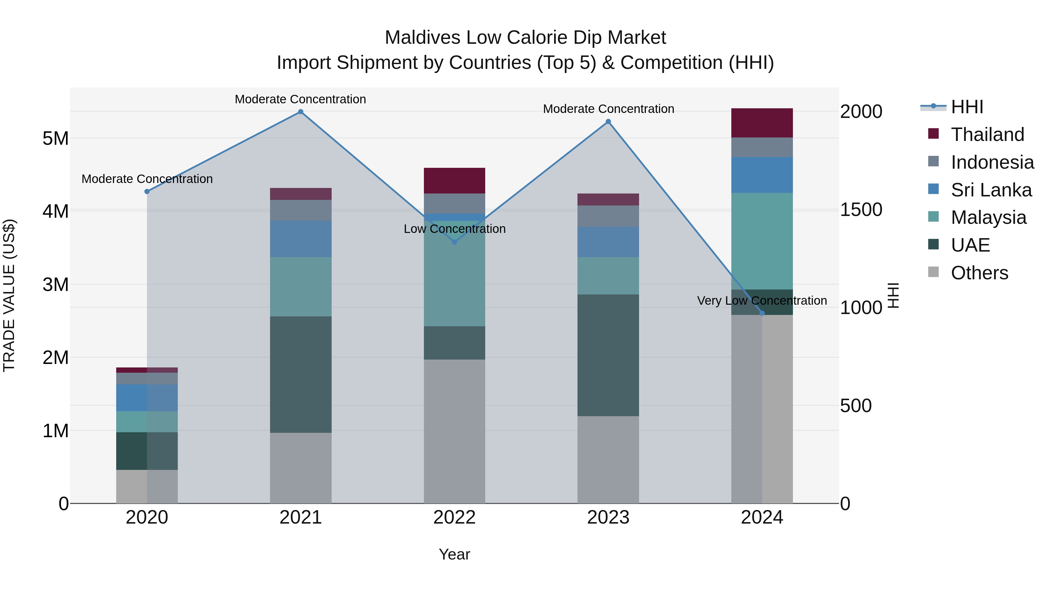Maldives Low Calorie Dip Market Top 5 Importing Countries and Market Competition (HHI) Analysis