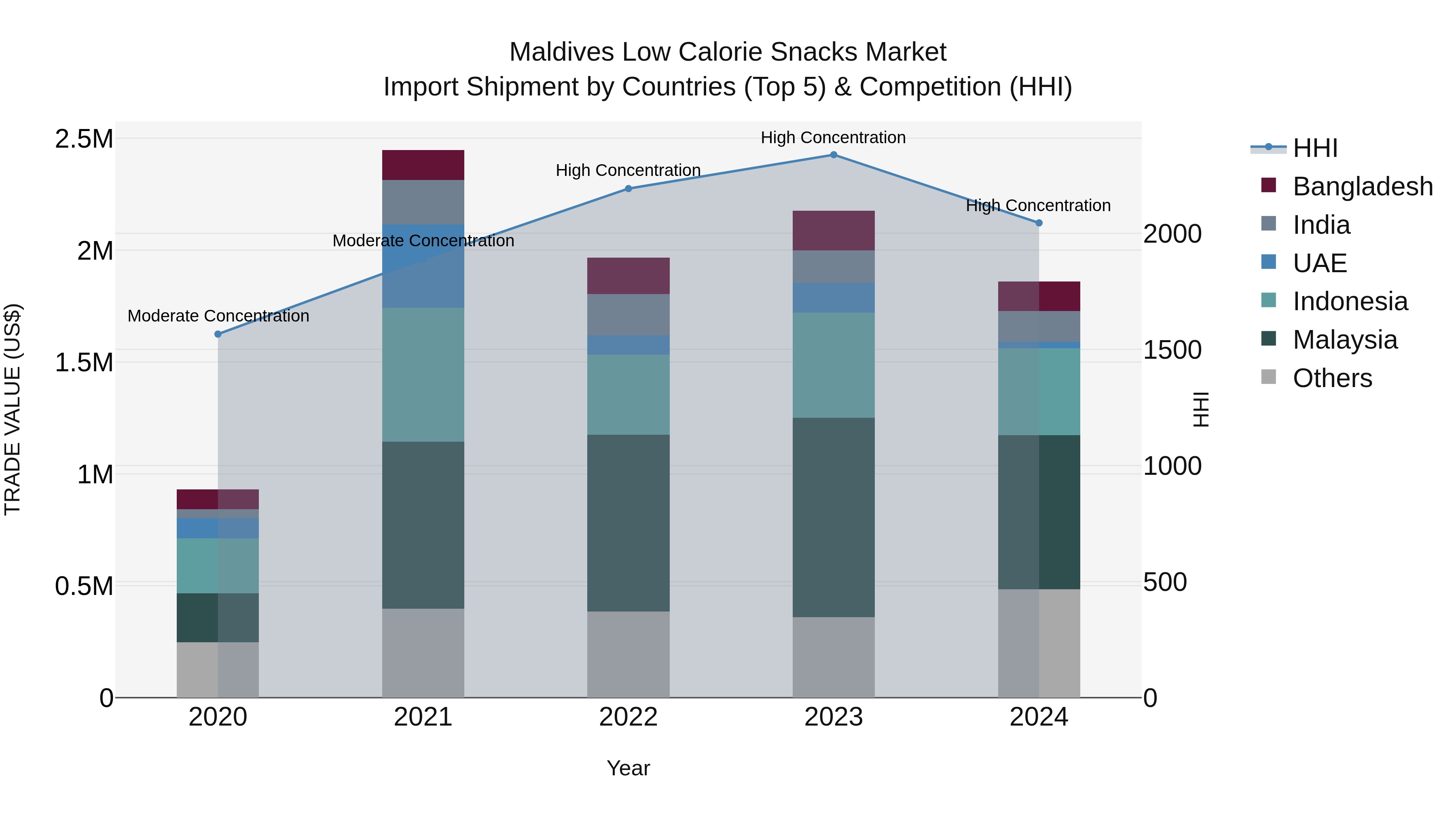Maldives Low Calorie Snacks Market Top 5 Importing Countries and Market Competition (HHI) Analysis