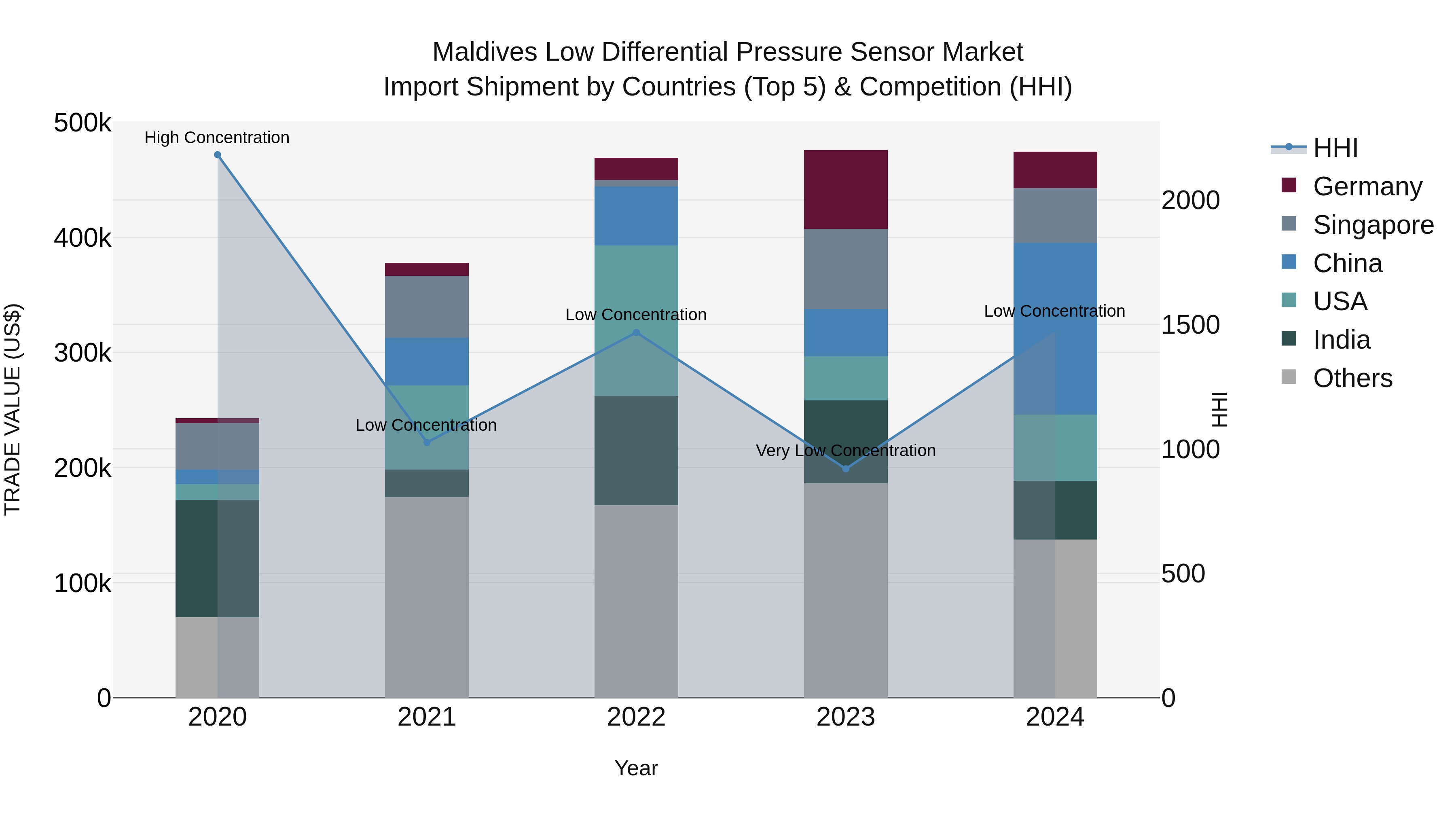Maldives Low Differential Pressure Sensor Market Top 5 Importing Countries and Market Competition (HHI) Analysis