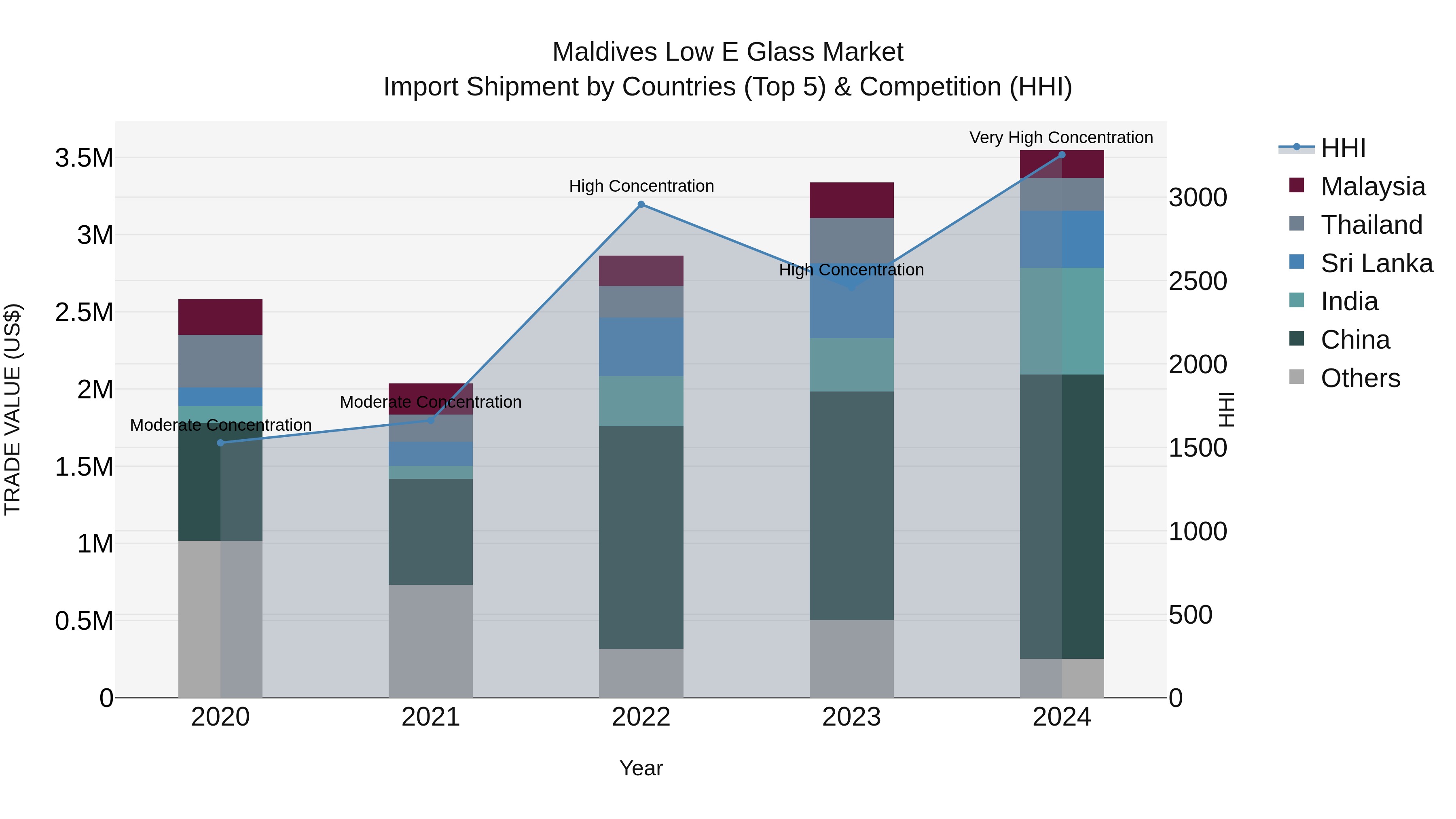 Maldives Low E Glass Market Top 5 Importing Countries and Market Competition (HHI) Analysis