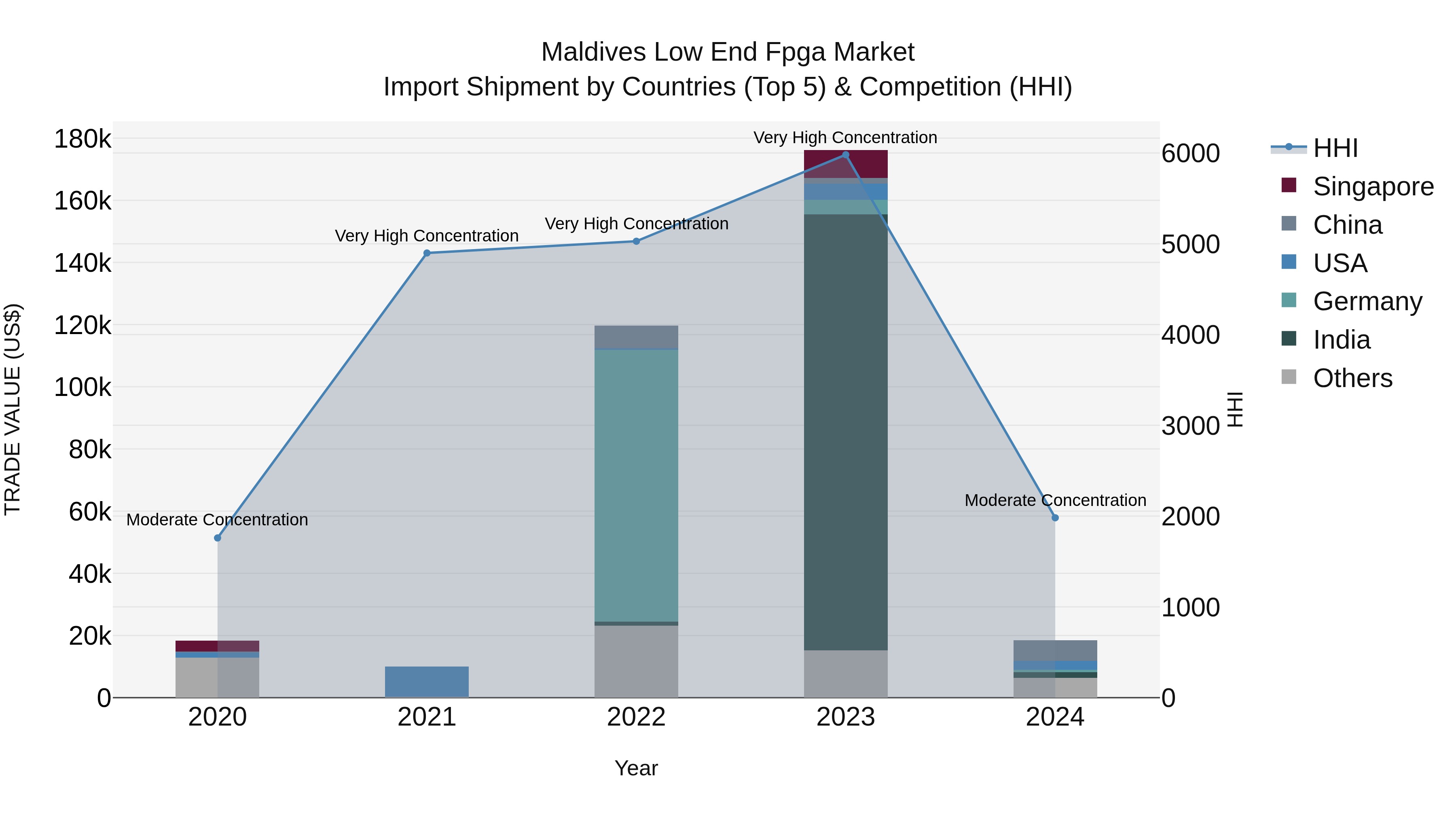 Maldives Low End Fpga Market Top 5 Importing Countries and Market Competition (HHI) Analysis