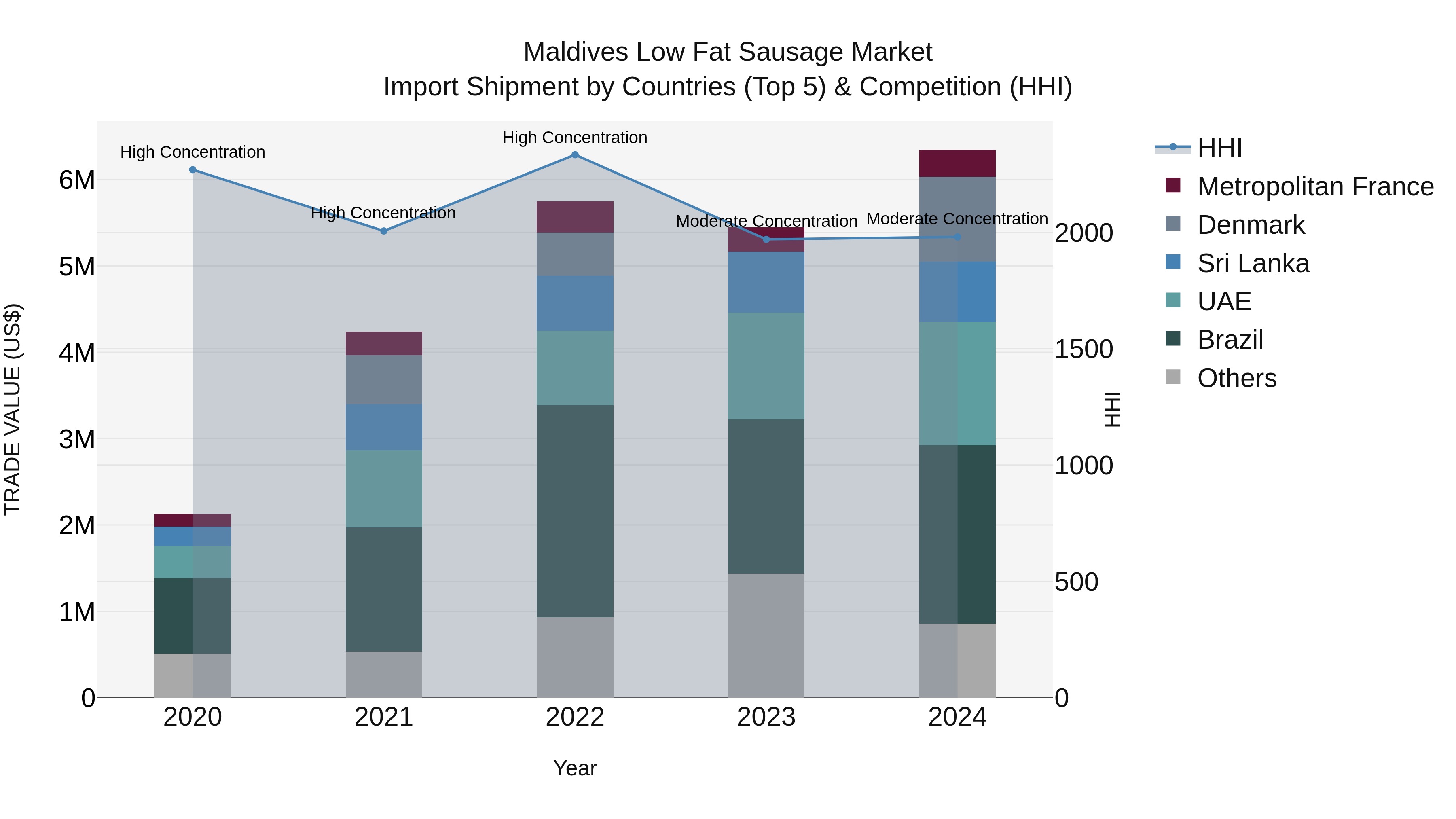 Maldives Low Fat Sausage Market Top 5 Importing Countries and Market Competition (HHI) Analysis