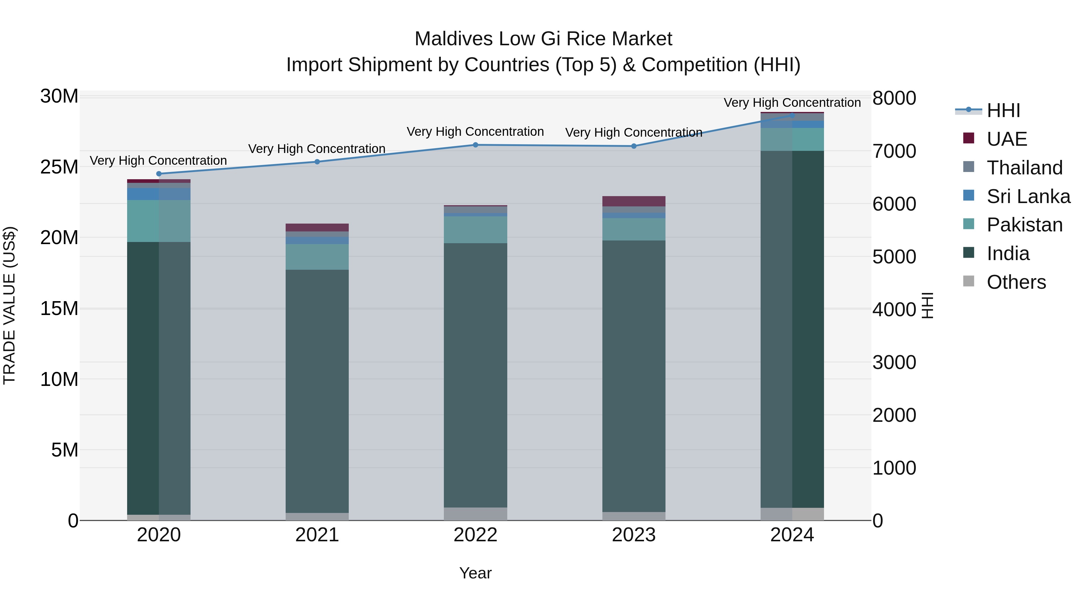 Maldives Low Gi Rice Market Top 5 Importing Countries and Market Competition (HHI) Analysis