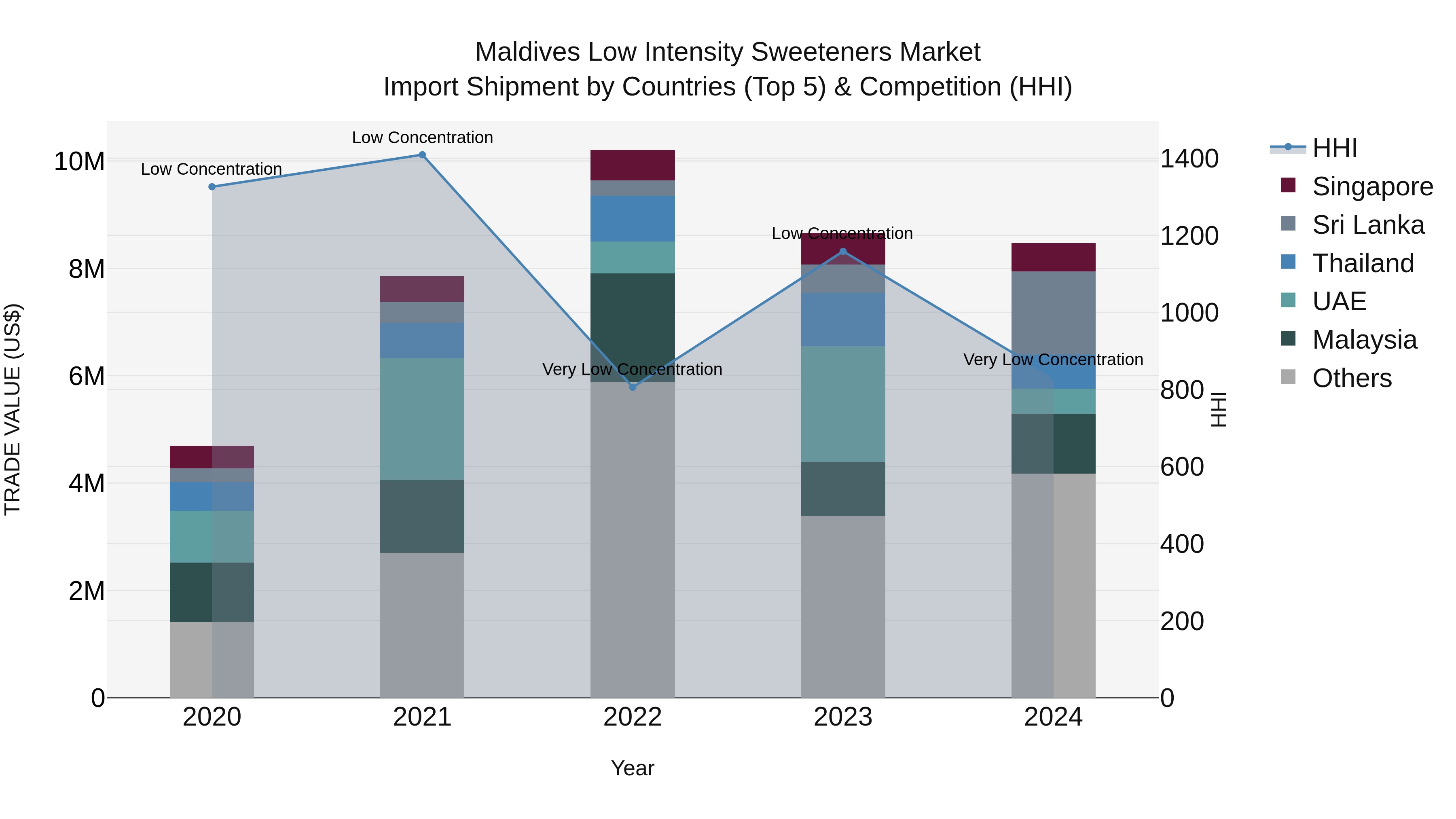 Maldives Low Intensity Sweeteners Market Top 5 Importing Countries and Market Competition (HHI) Analysis