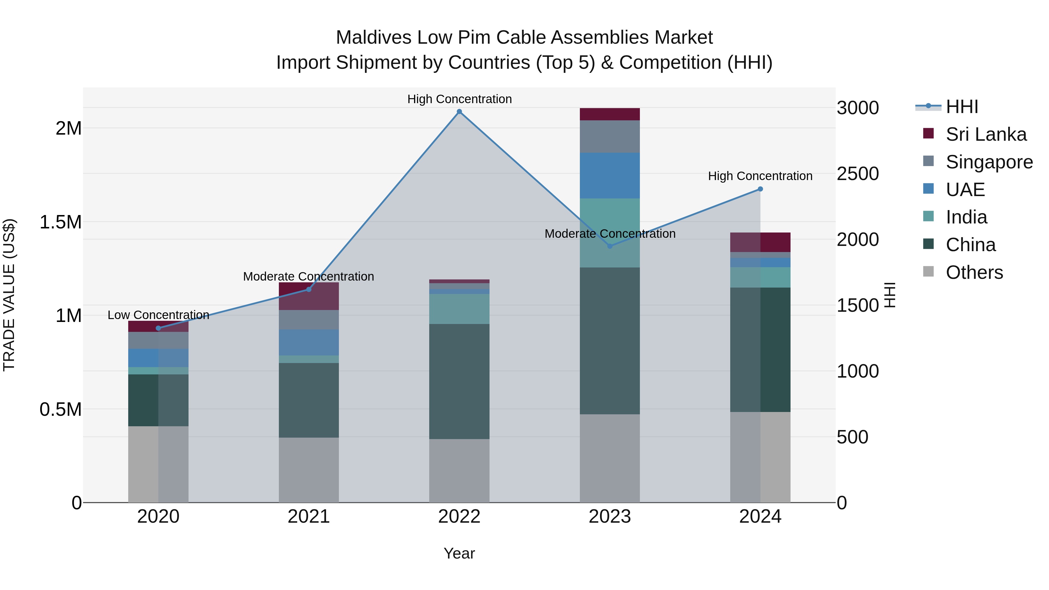 Maldives Low Pim Cable Assemblies Market Top 5 Importing Countries and Market Competition (HHI) Analysis