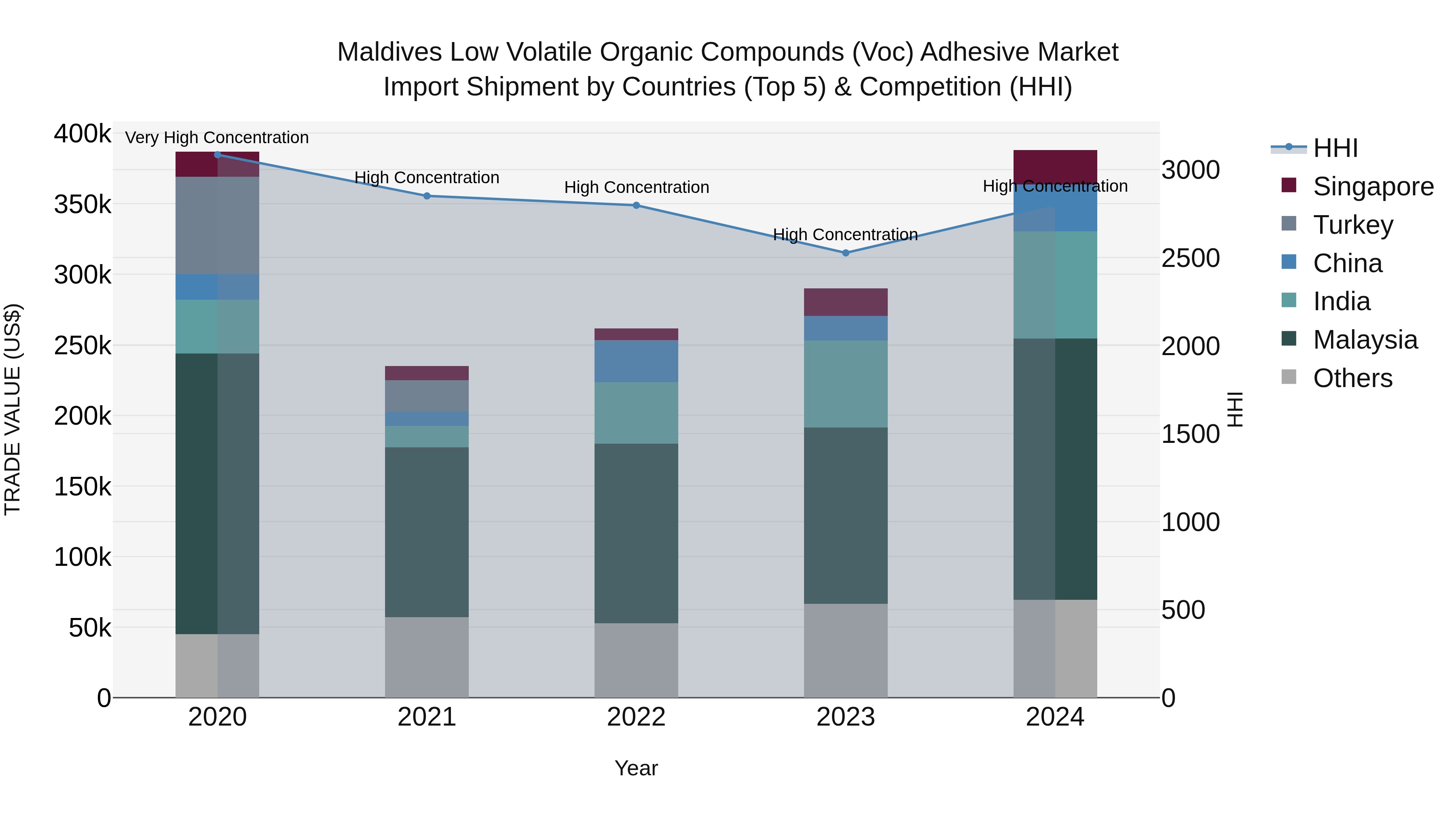 Maldives Low Volatile Organic Compounds (Voc) Adhesive Market Top 5 Importing Countries and Market Competition (HHI) Analysis