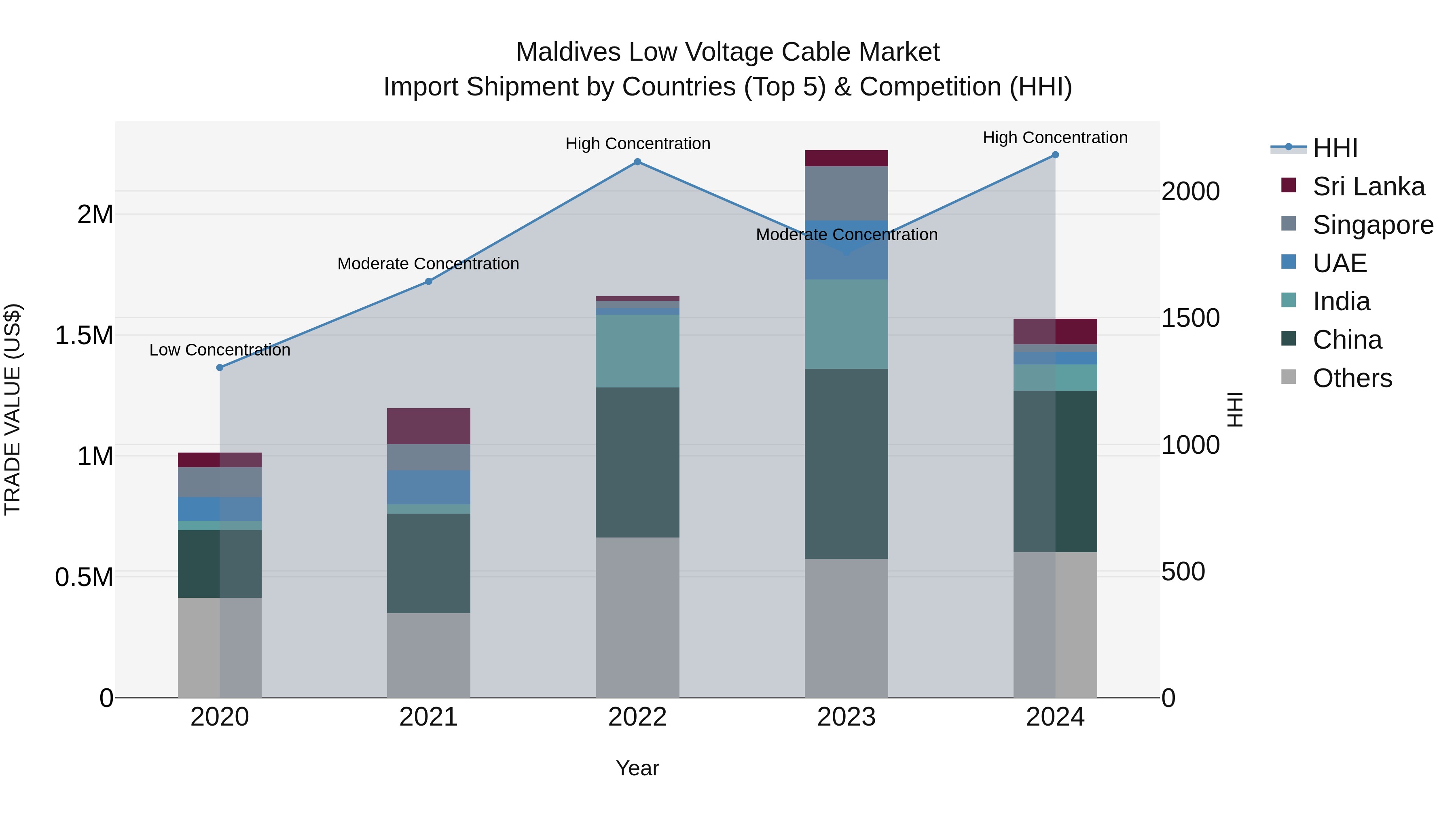 Maldives Low Voltage Cable Market Top 5 Importing Countries and Market Competition (HHI) Analysis