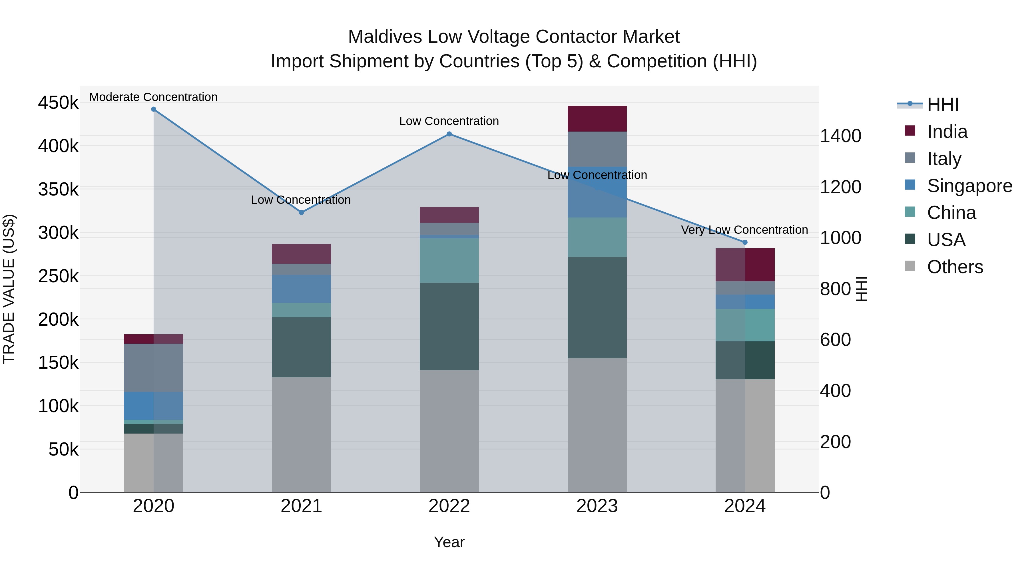 Maldives Low Voltage Contactor Market Top 5 Importing Countries and Market Competition (HHI) Analysis