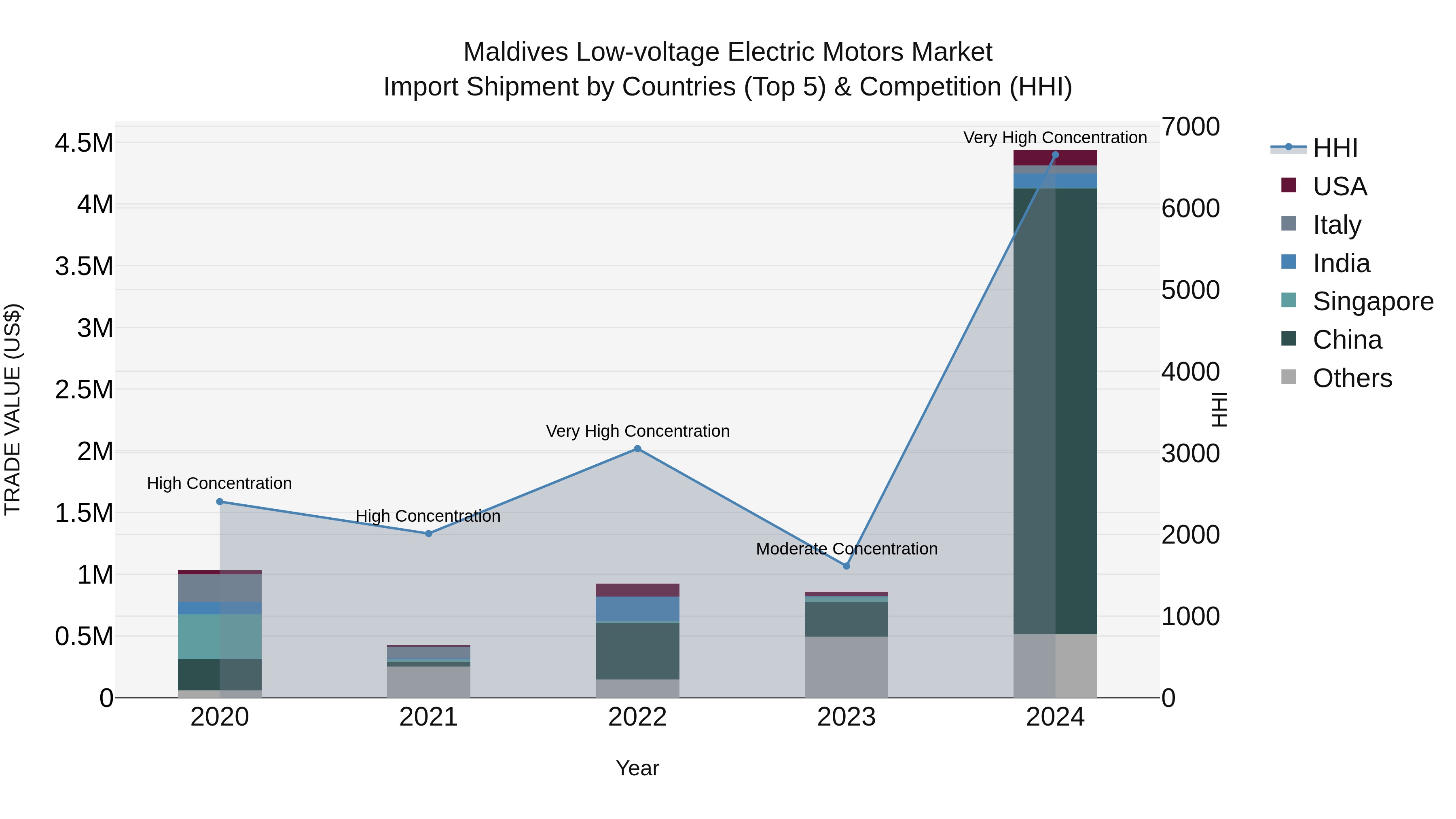 Maldives Low-voltage Electric Motors Market Top 5 Importing Countries and Market Competition (HHI) Analysis