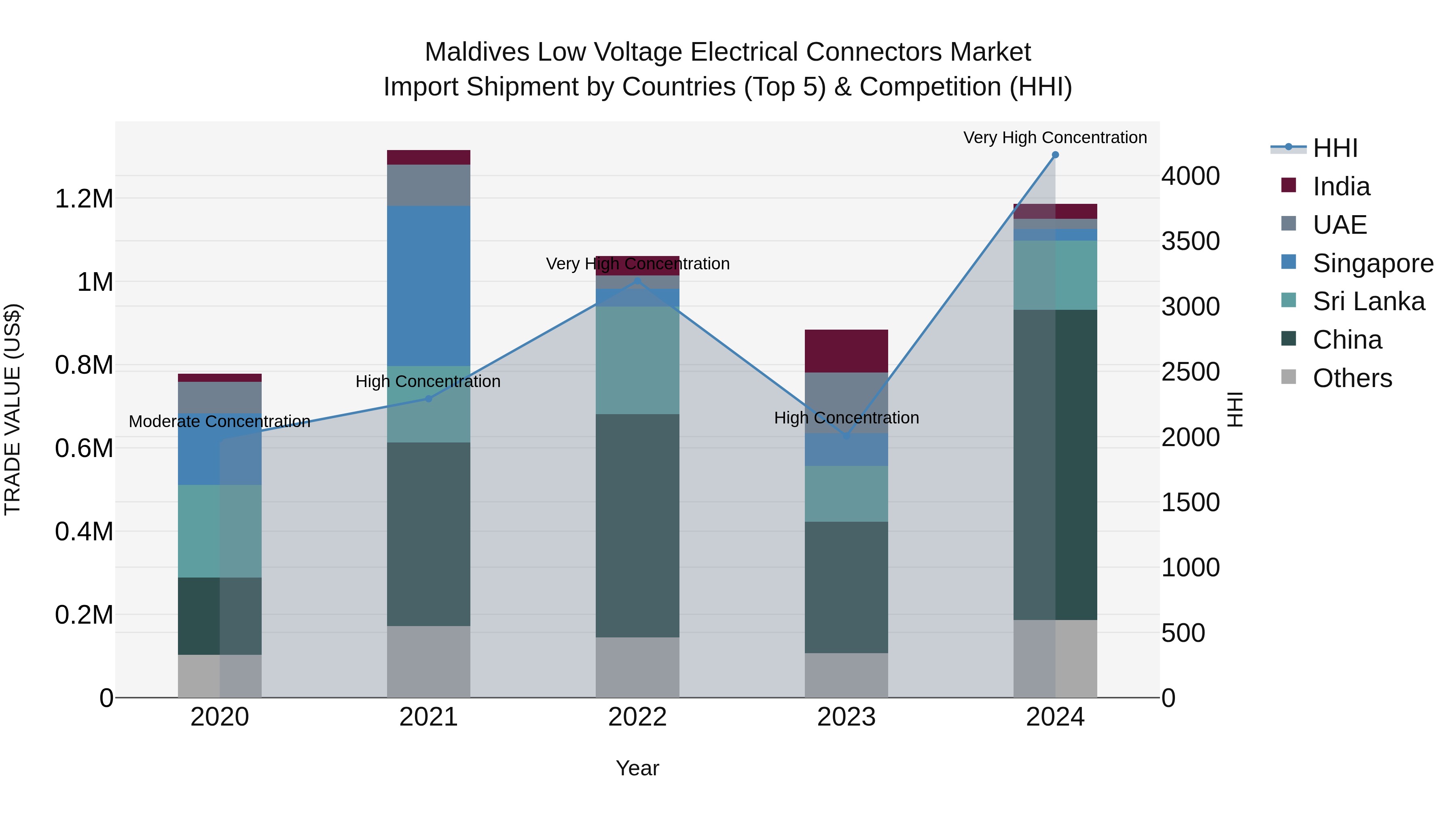 Maldives Low Voltage Electrical Connectors Market Top 5 Importing Countries and Market Competition (HHI) Analysis