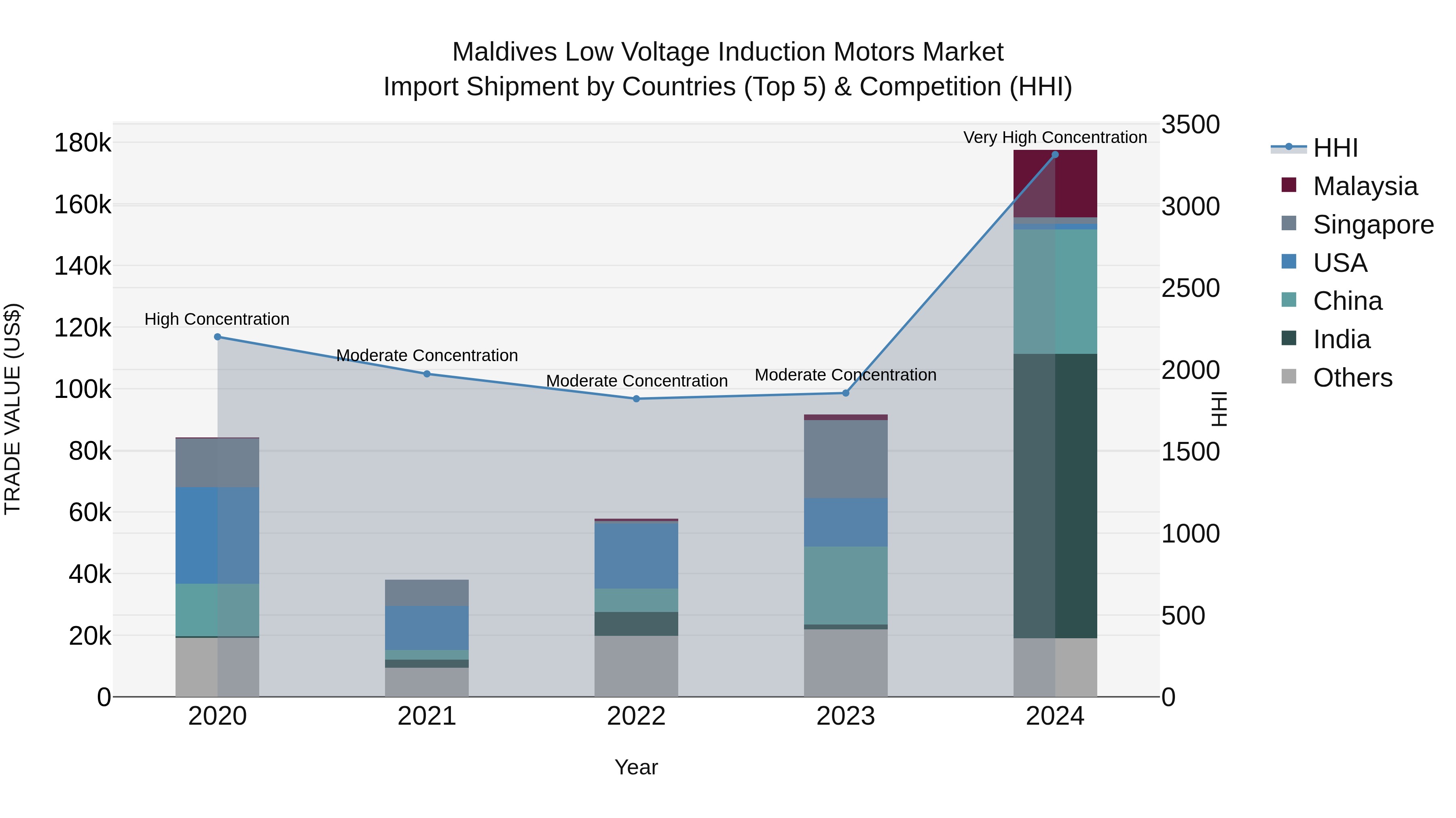 Maldives Low Voltage Induction Motors Market Top 5 Importing Countries and Market Competition (HHI) Analysis