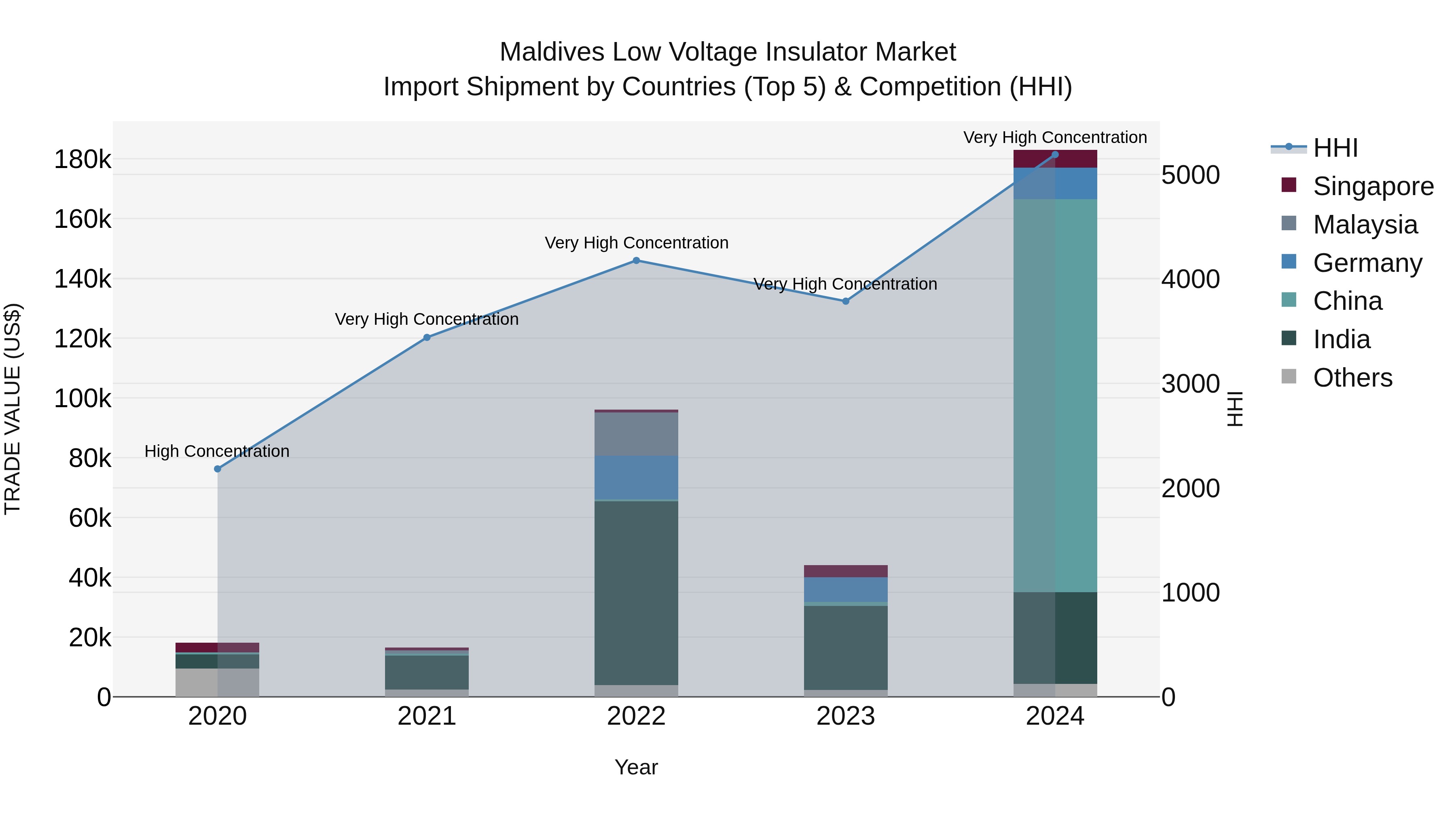 Maldives Low Voltage Insulator Market Top 5 Importing Countries and Market Competition (HHI) Analysis