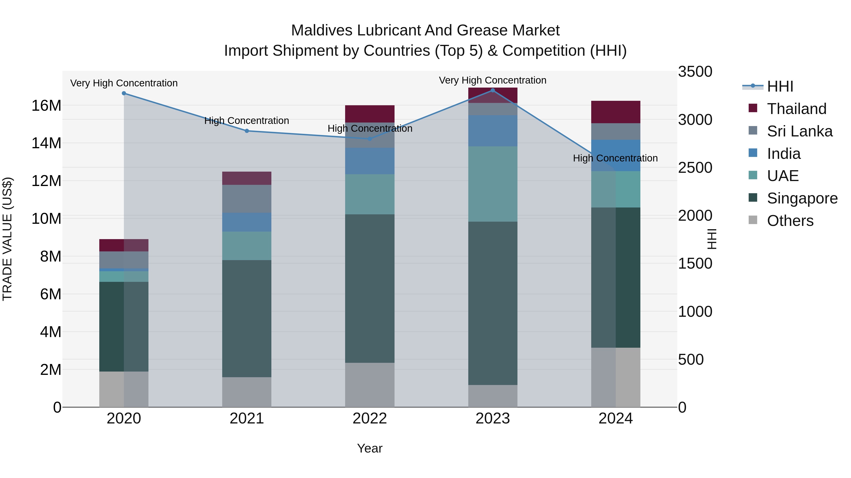Maldives Lubricant and Grease Market Top 5 Importing Countries and Market Competition (HHI) Analysis