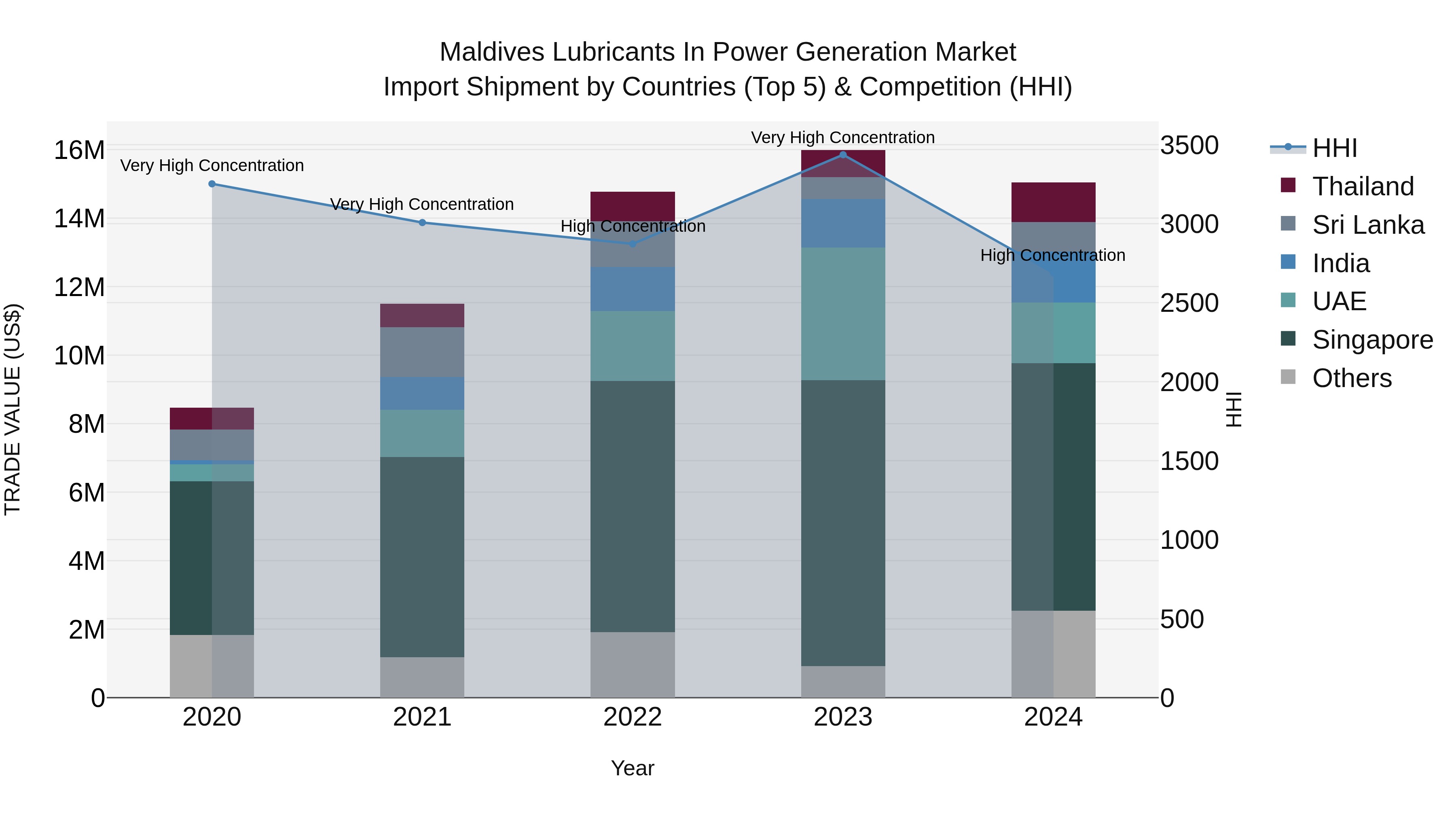 Maldives Lubricants in Power Generation Market Top 5 Importing Countries and Market Competition (HHI) Analysis