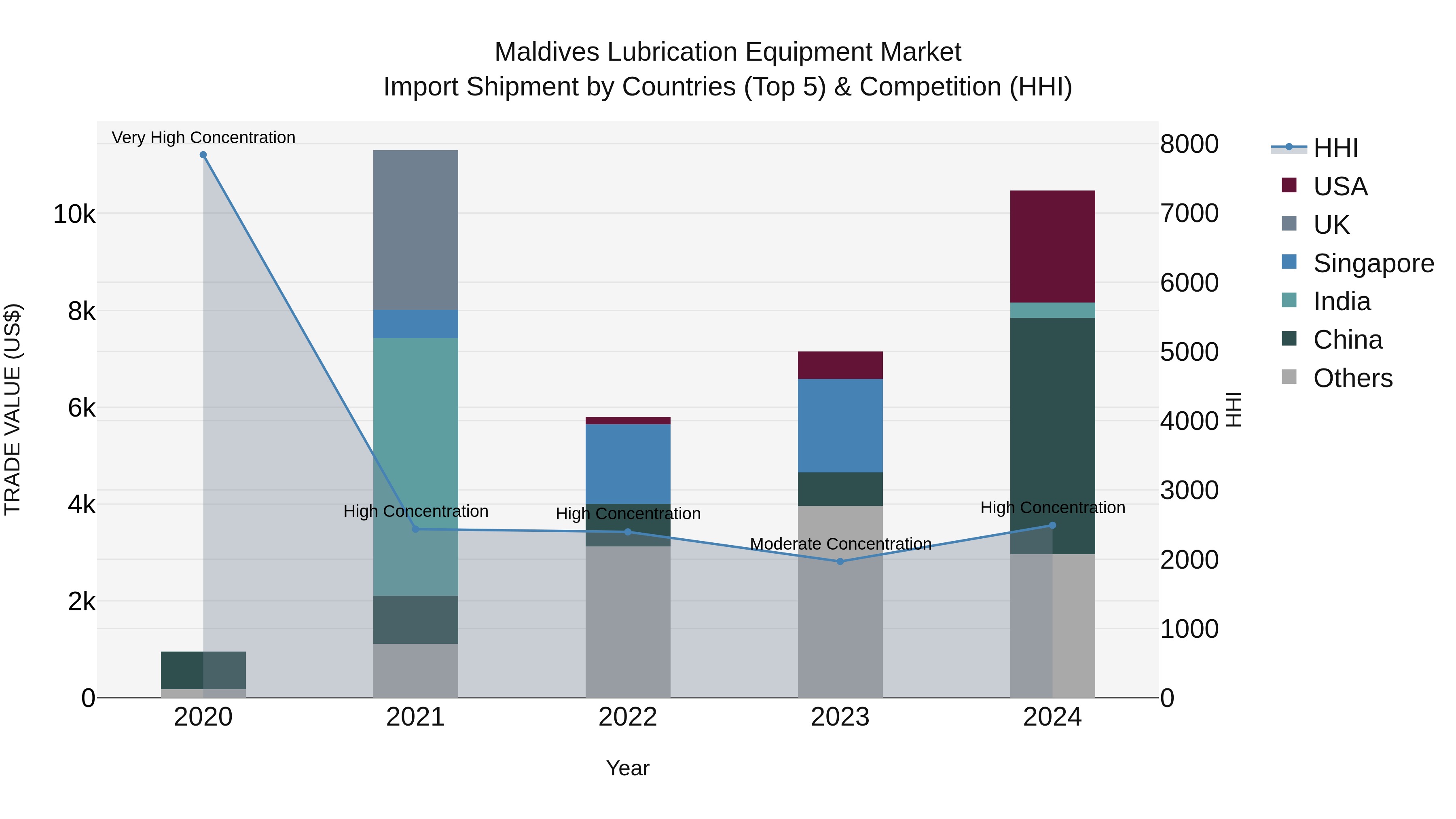 Maldives Lubrication Equipment Market Top 5 Importing Countries and Market Competition (HHI) Analysis