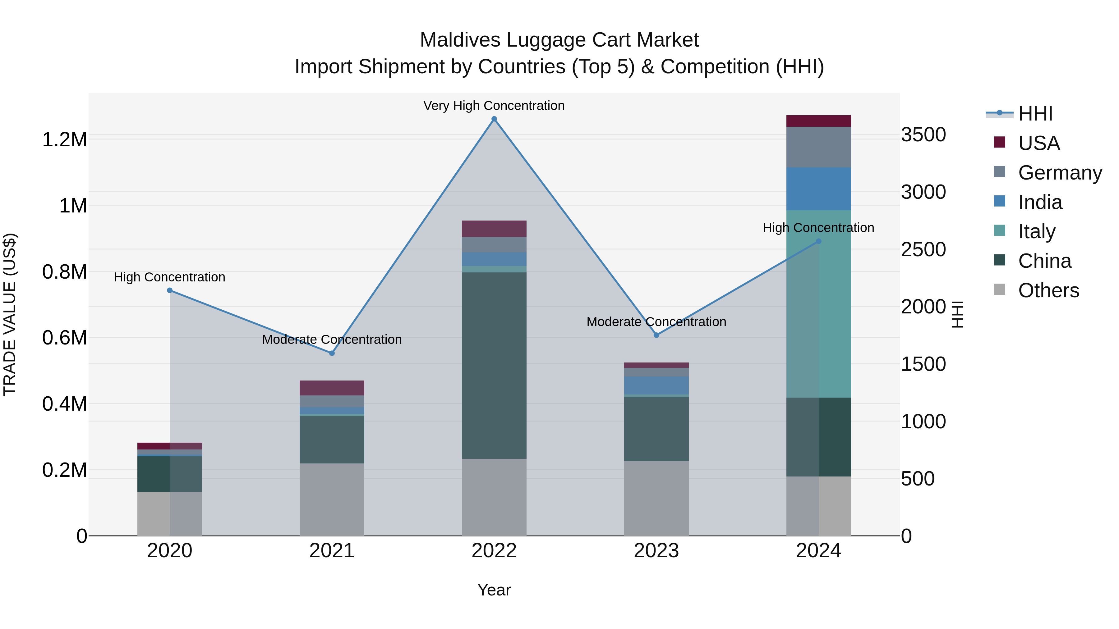 Maldives Luggage Cart Market Top 5 Importing Countries and Market Competition (HHI) Analysis
