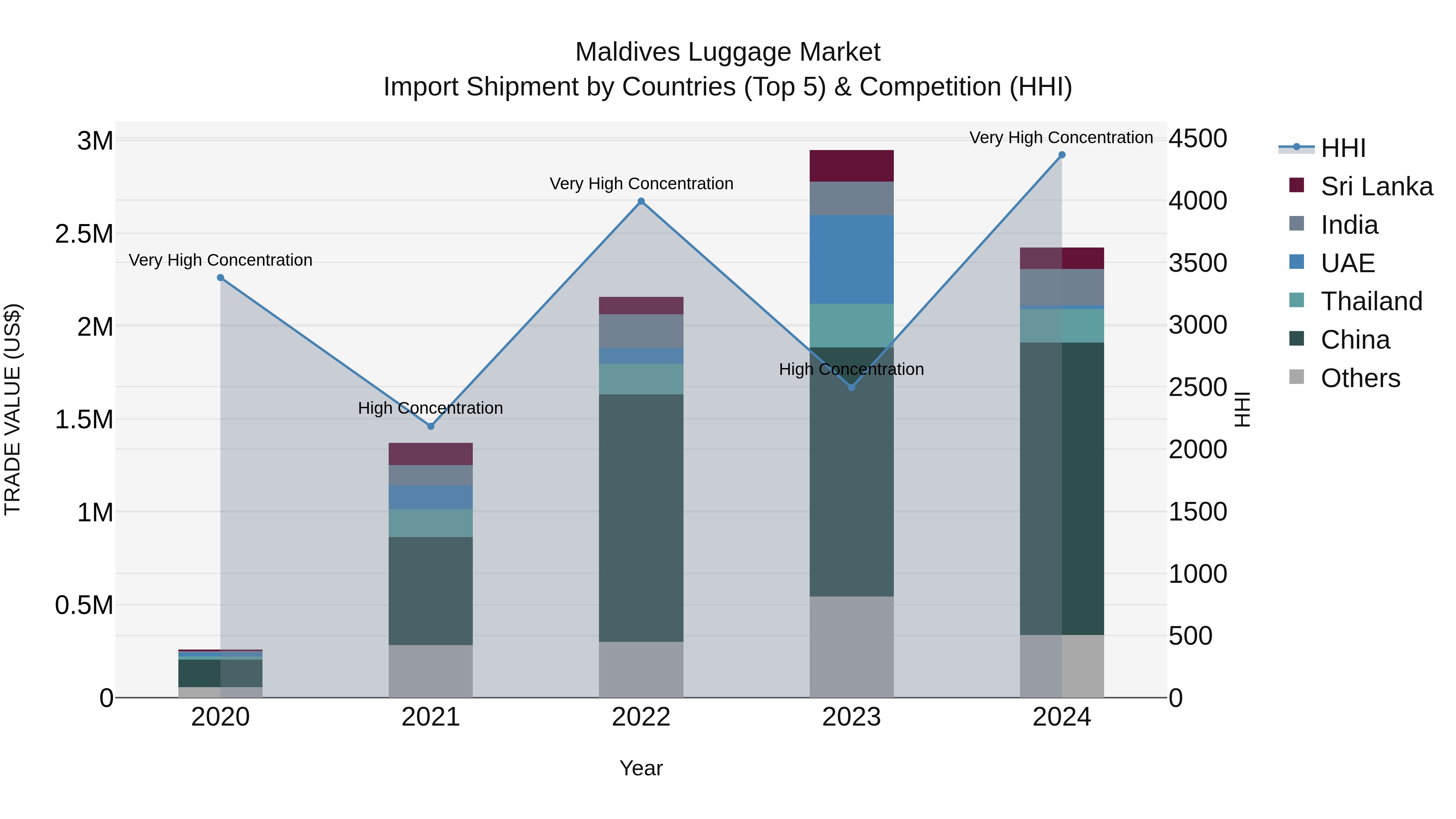 Maldives Luggage Market Top 5 Importing Countries and Market Competition (HHI) Analysis