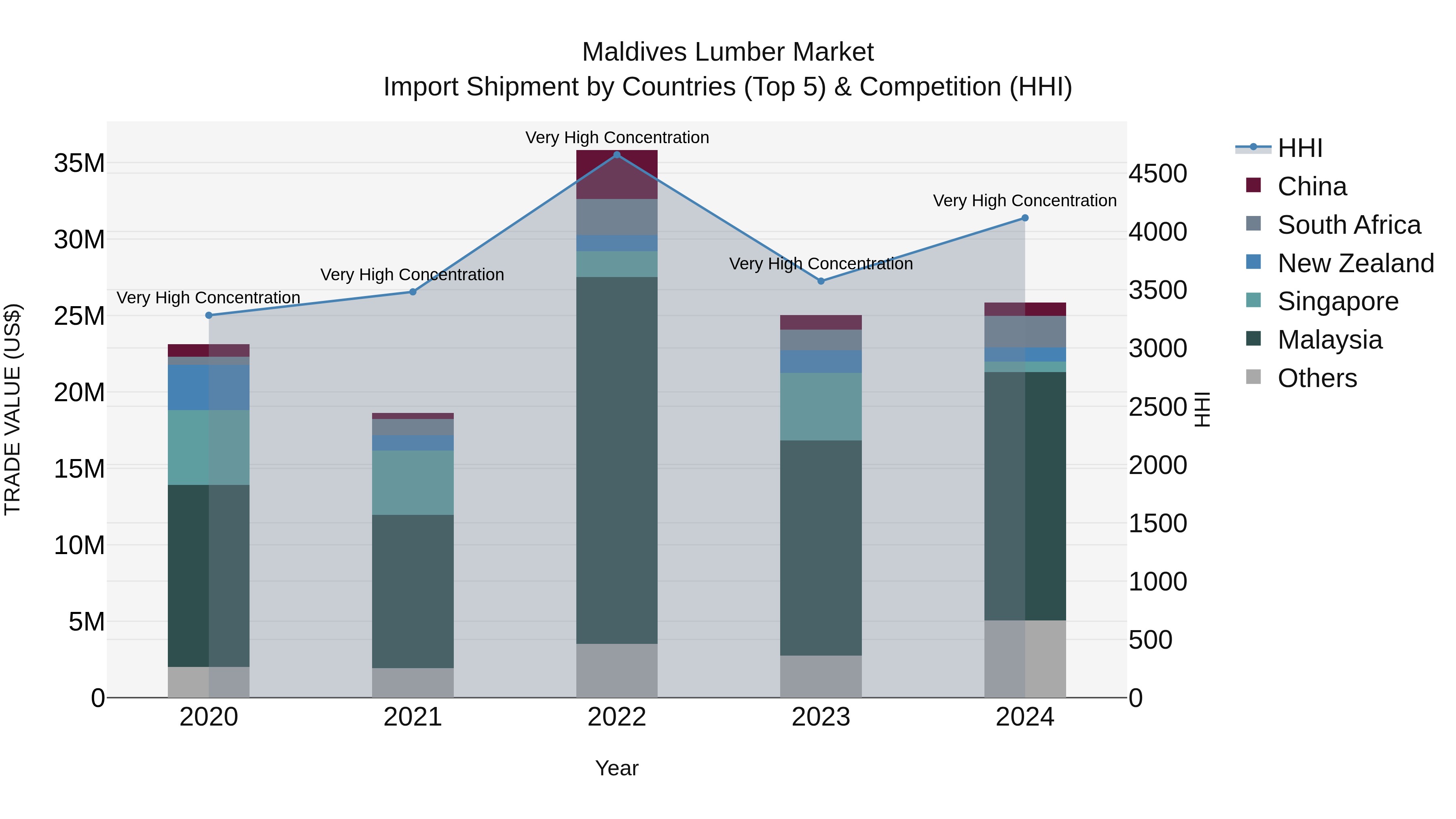 Maldives Lumber Market Top 5 Importing Countries and Market Competition (HHI) Analysis