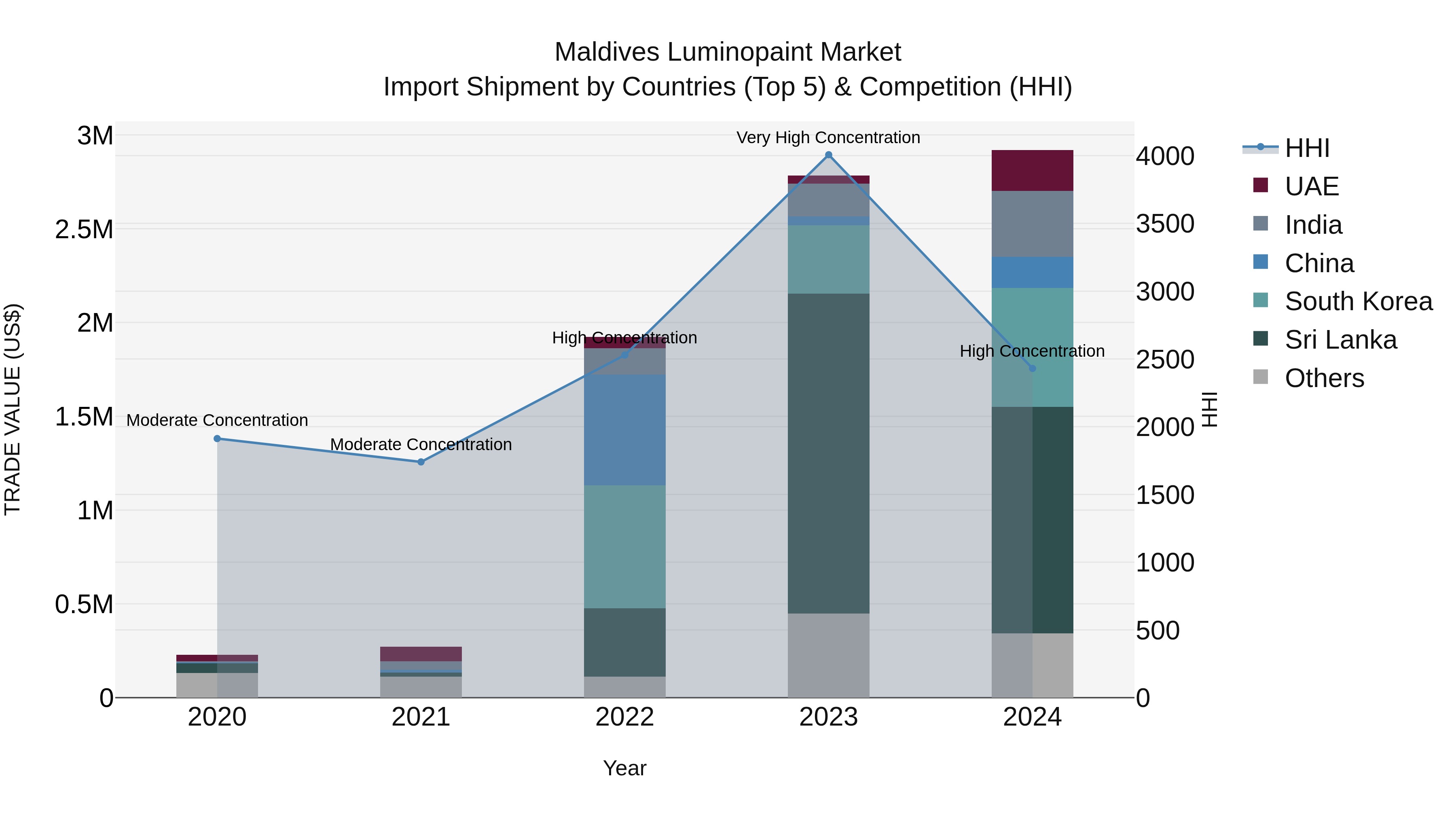 Maldives Luminopaint Market Top 5 Importing Countries and Market Competition (HHI) Analysis