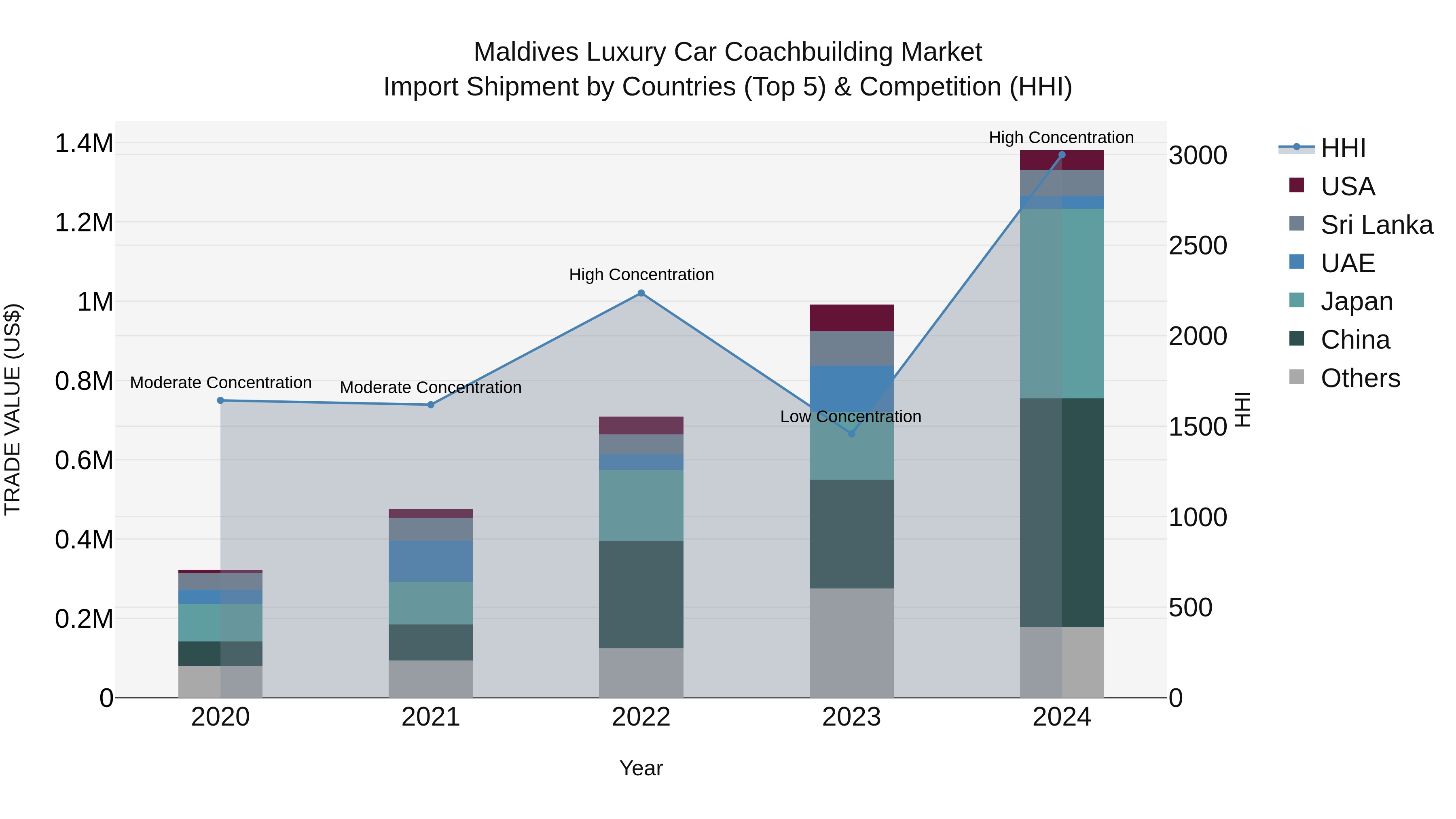 Maldives Luxury Car Coachbuilding Market Top 5 Importing Countries and Market Competition (HHI) Analysis