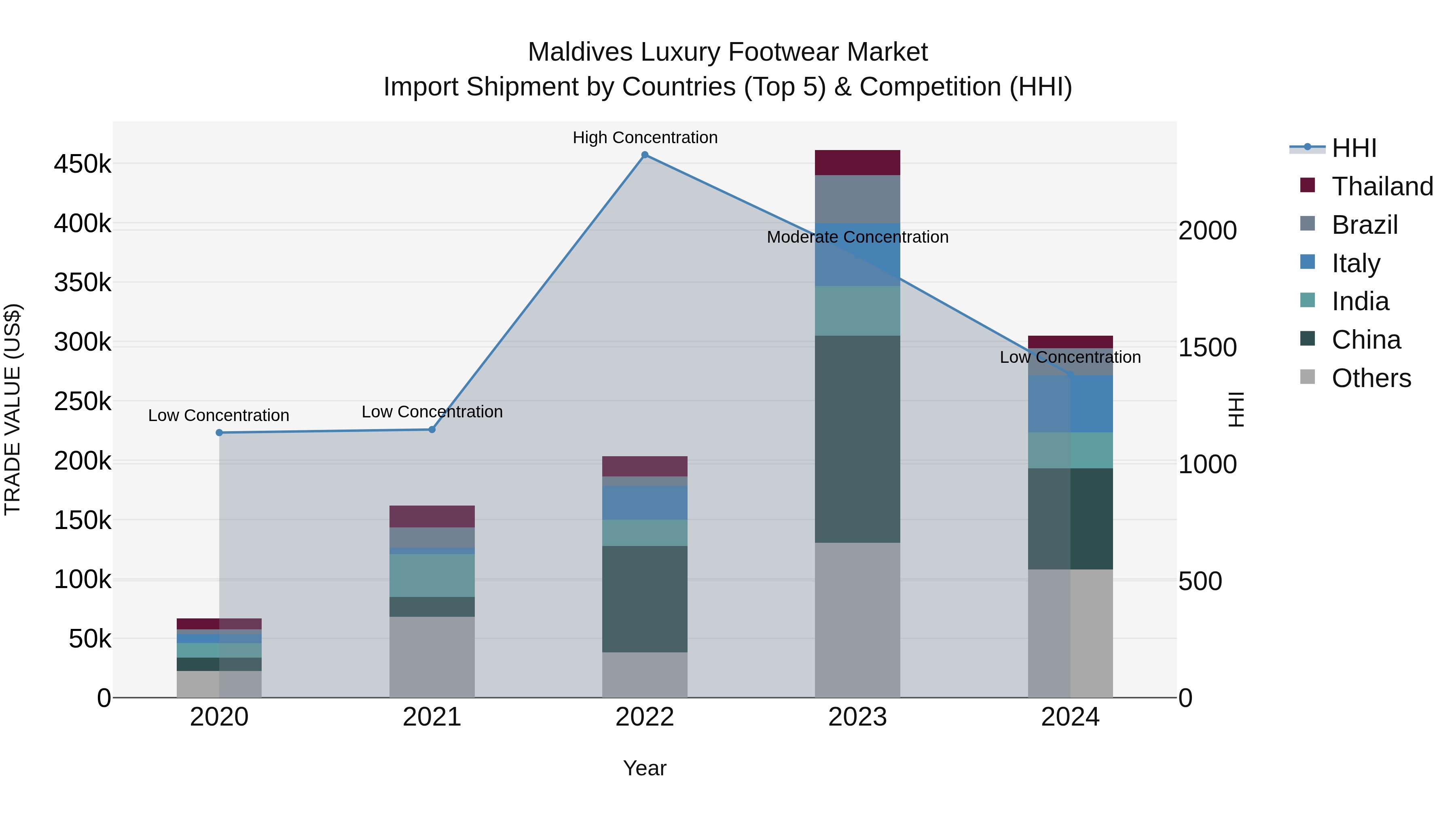 Maldives Luxury Footwear Market Top 5 Importing Countries and Market Competition (HHI) Analysis