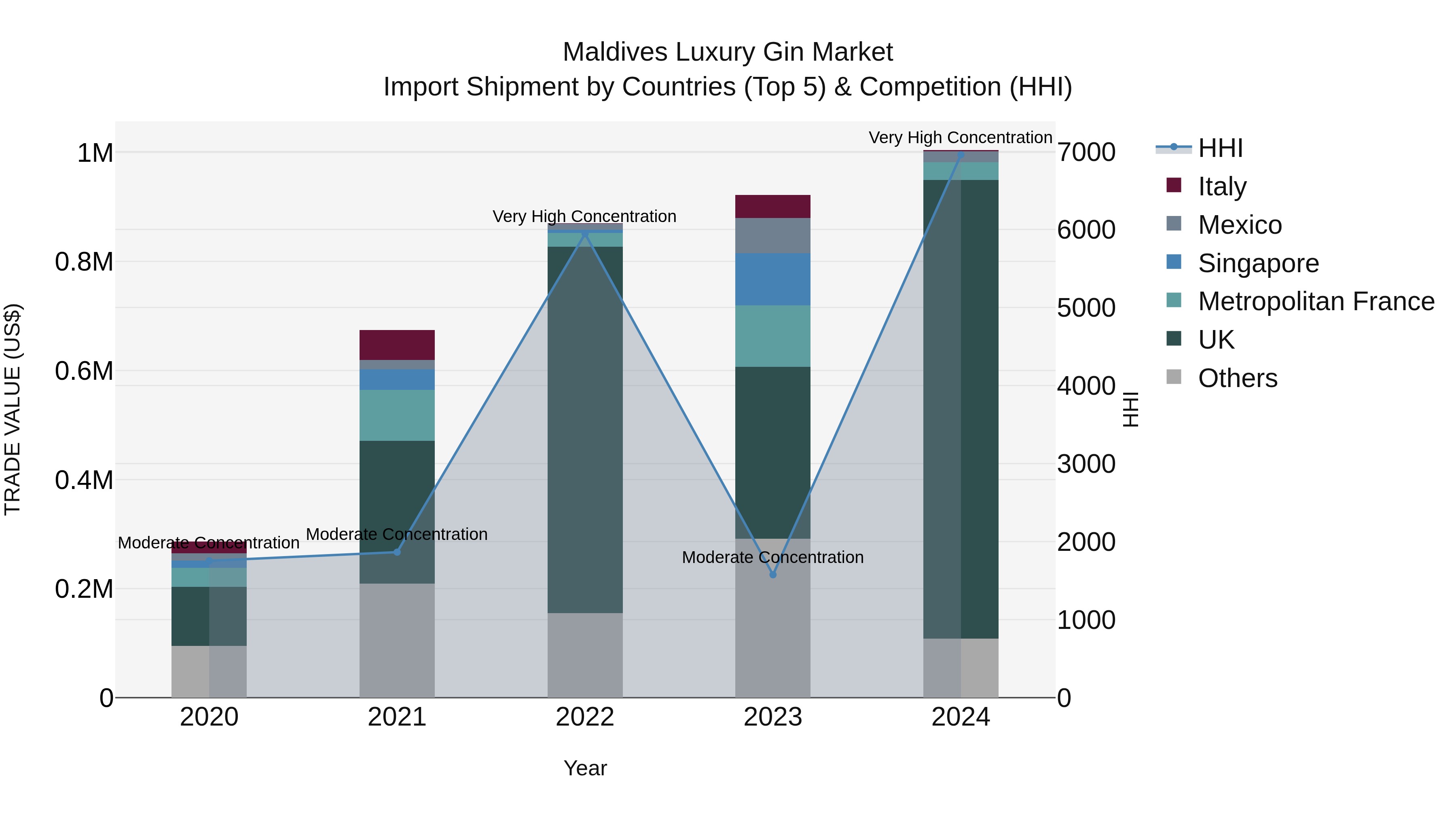 Maldives Luxury Gin Market Top 5 Importing Countries and Market Competition (HHI) Analysis