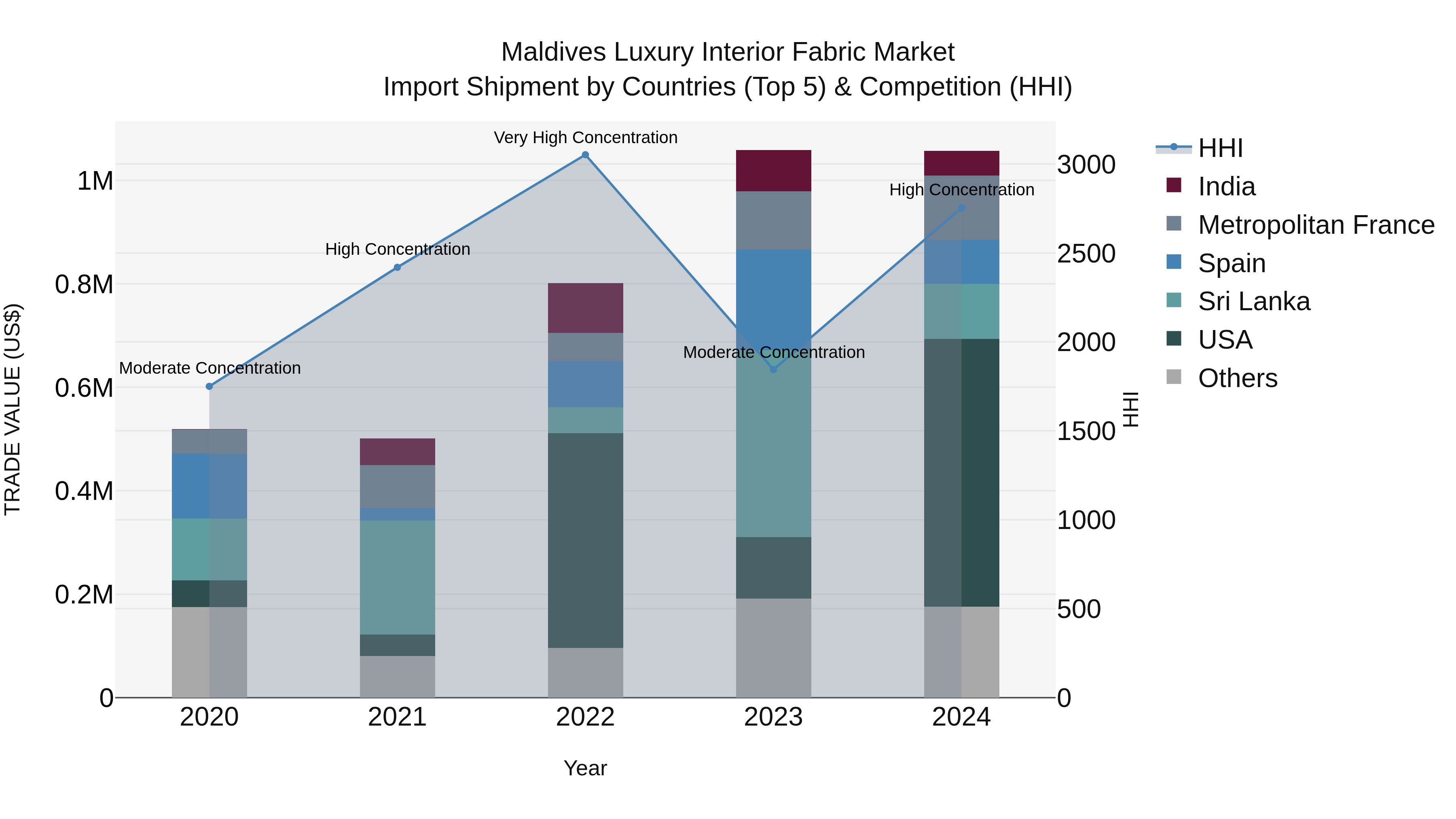 Maldives Luxury Interior Fabric Market Top 5 Importing Countries and Market Competition (HHI) Analysis