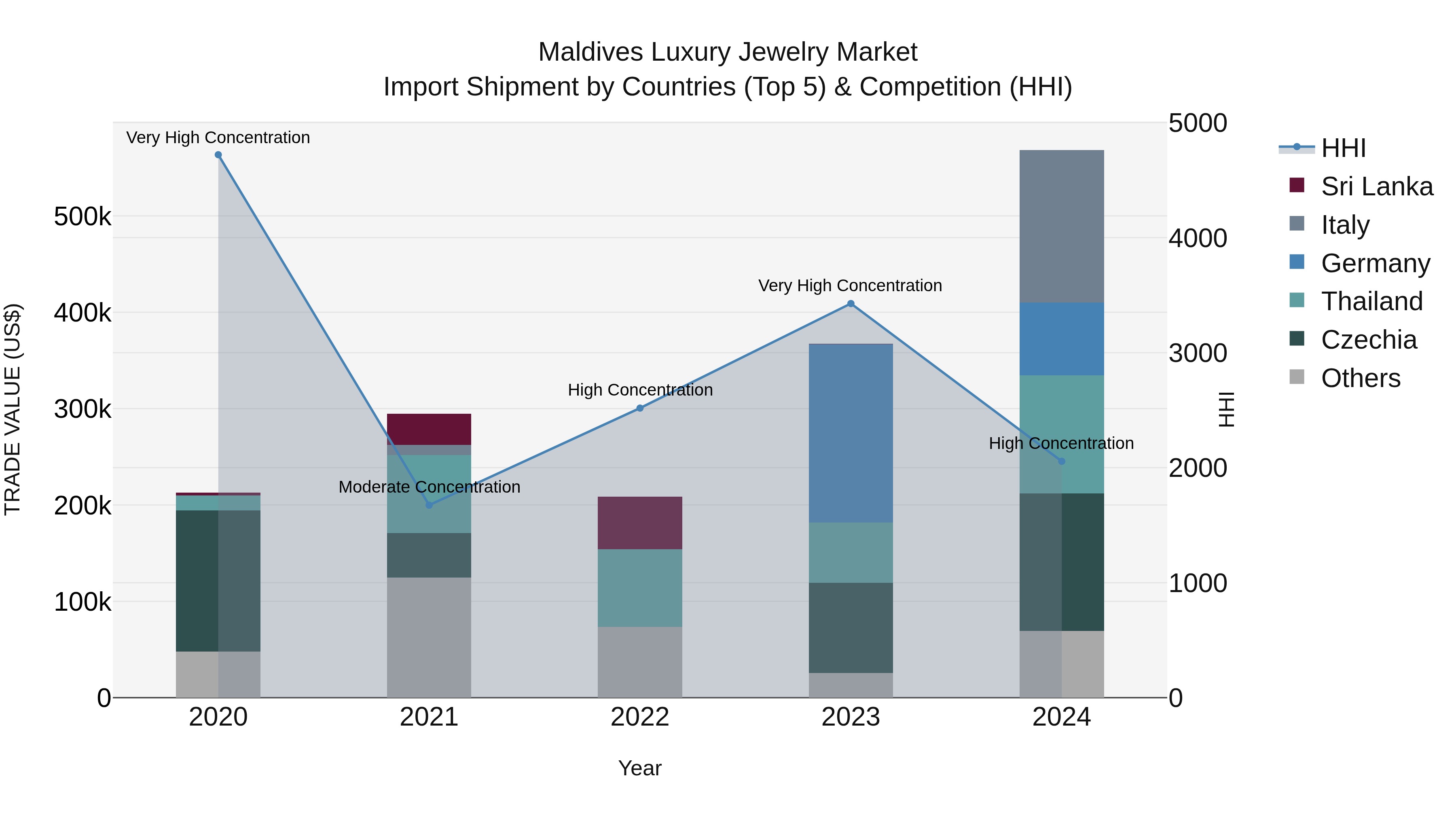 Maldives Luxury Jewelry Market Top 5 Importing Countries and Market Competition (HHI) Analysis