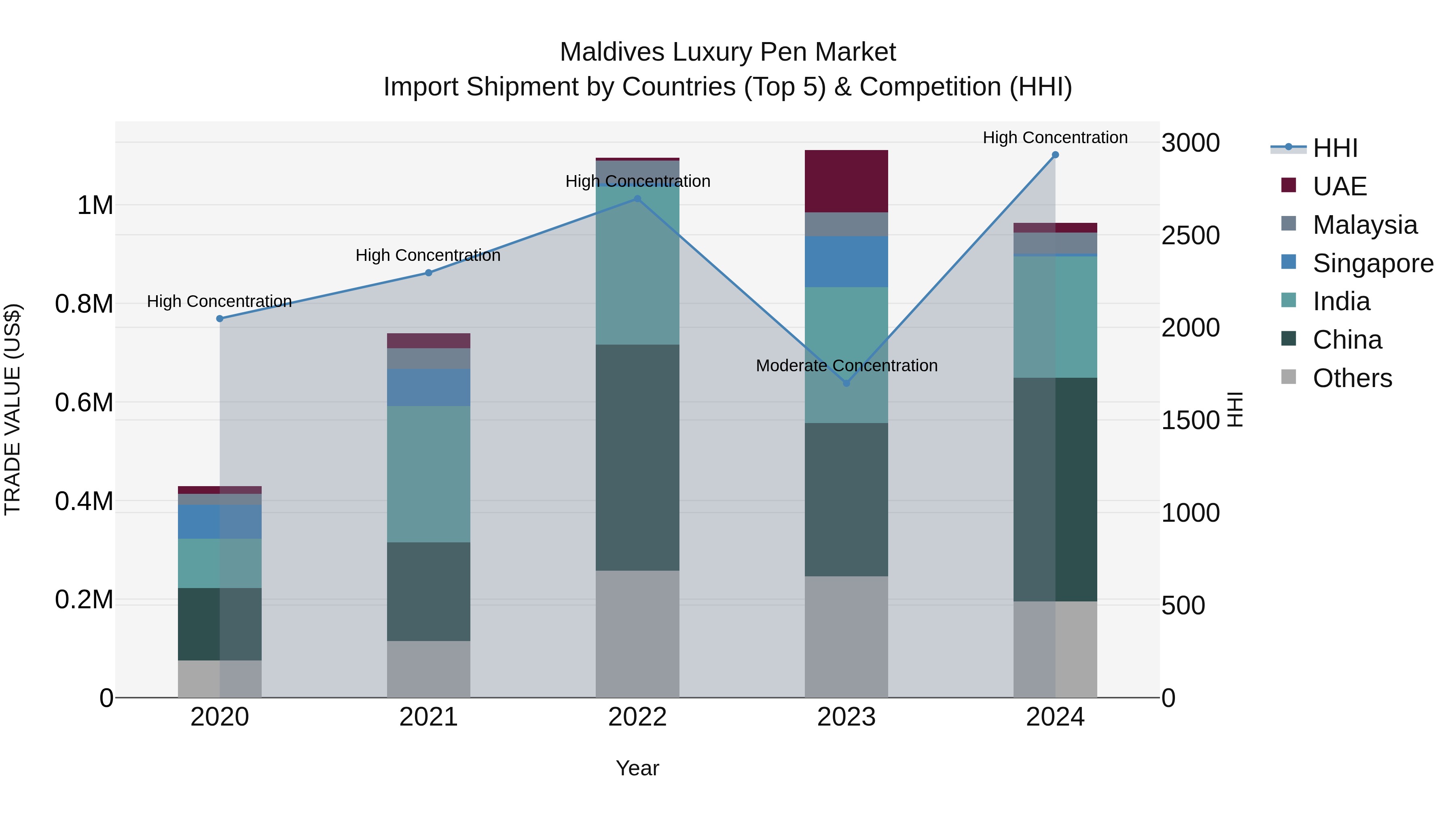 Maldives Luxury Pen Market Top 5 Importing Countries and Market Competition (HHI) Analysis