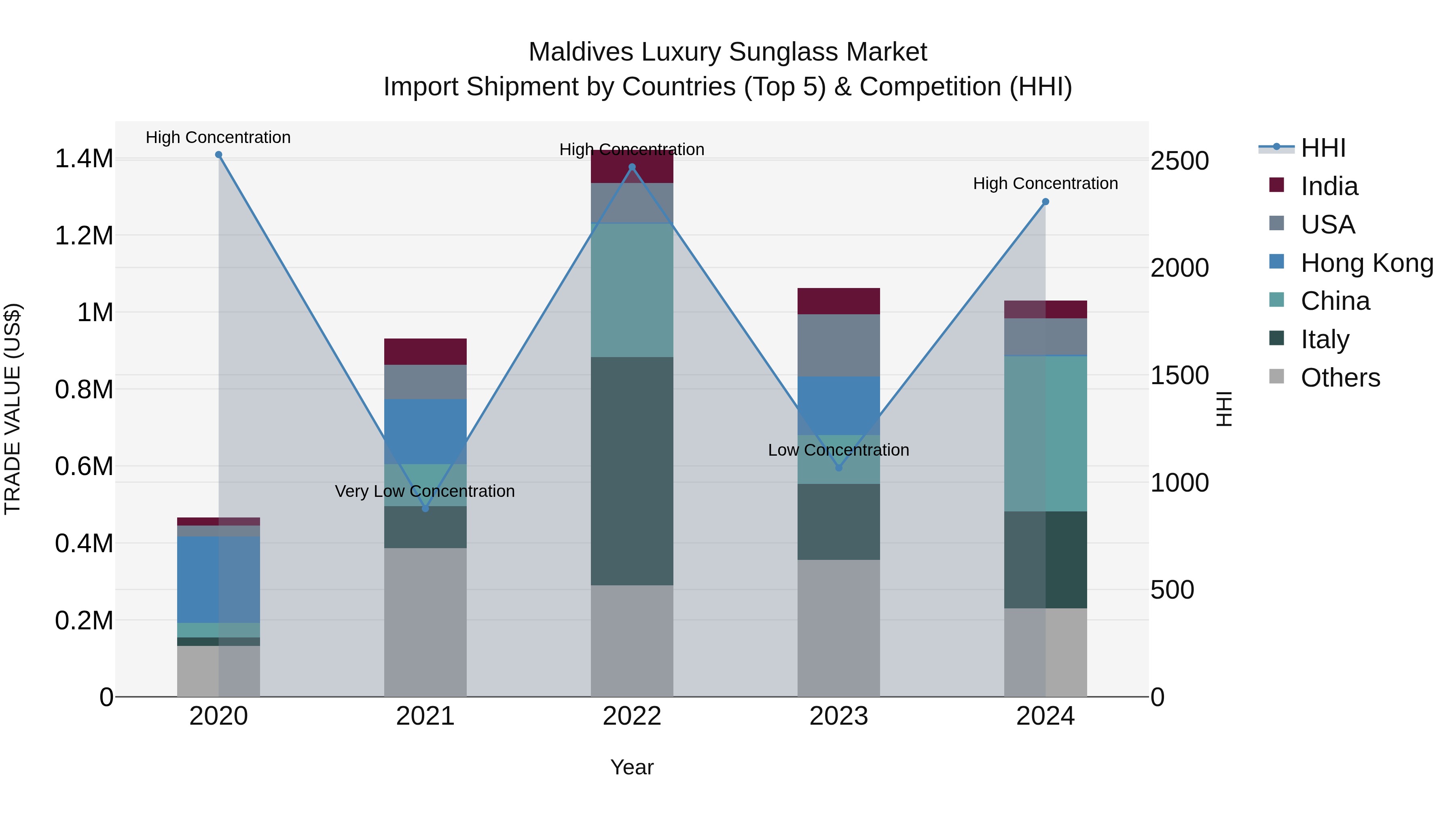 Maldives Luxury Sunglass Market Top 5 Importing Countries and Market Competition (HHI) Analysis