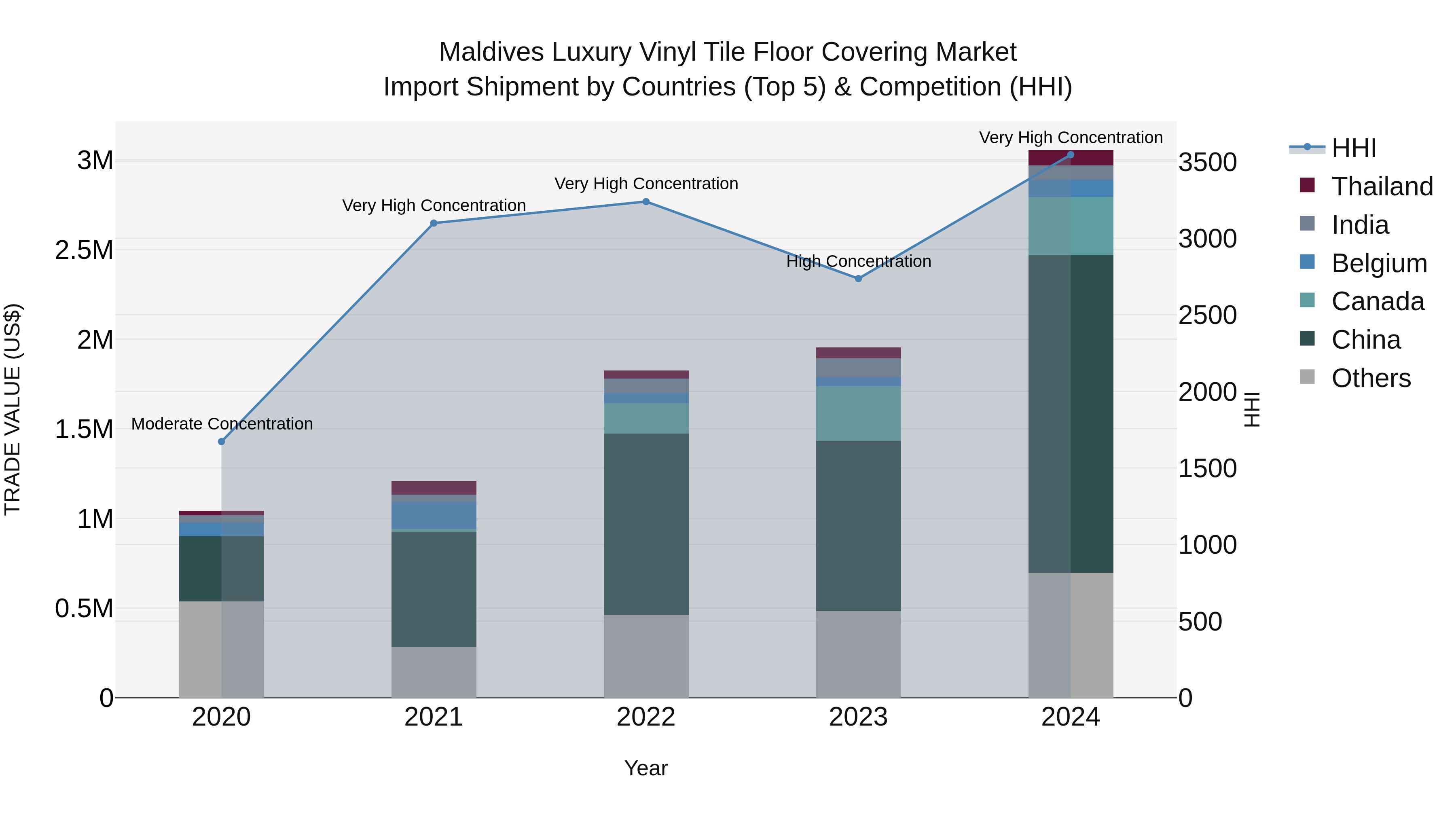 Maldives Luxury Vinyl Tile Floor Covering Market Top 5 Importing Countries and Market Competition (HHI) Analysis
