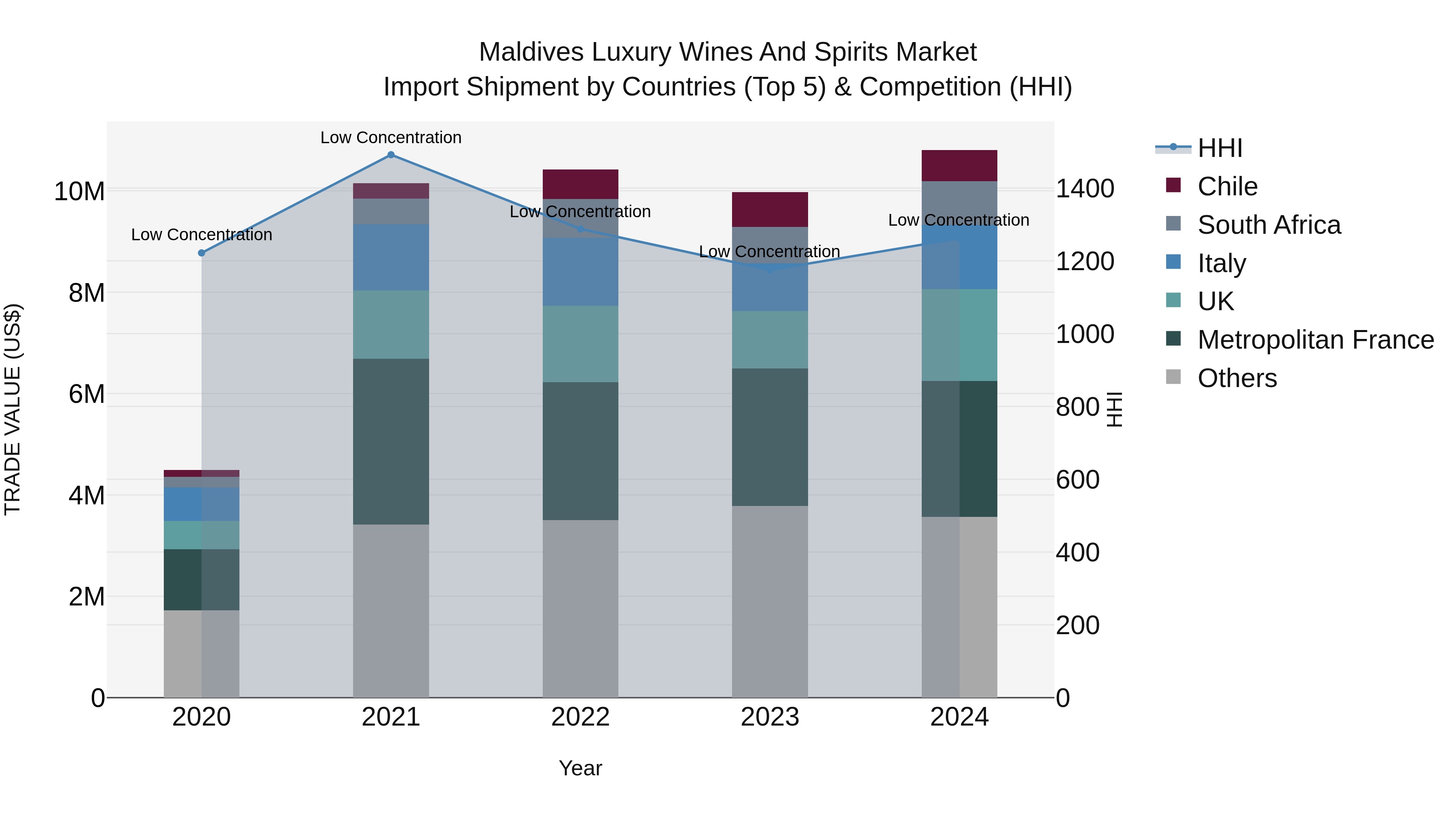 Maldives Luxury Wines and Spirits Market Top 5 Importing Countries and Market Competition (HHI) Analysis