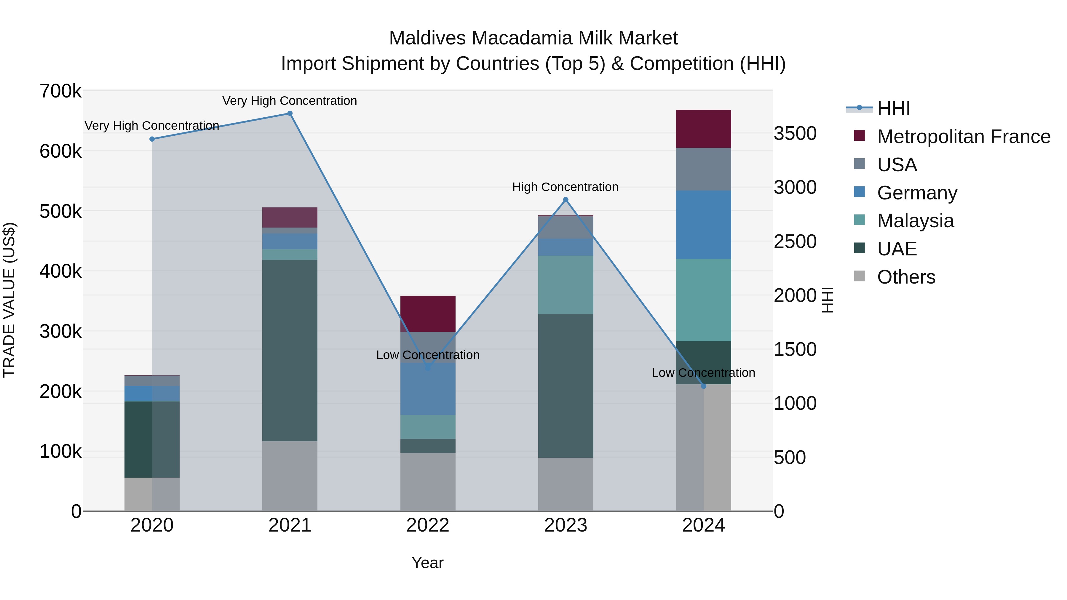 Maldives Macadamia Milk Market Top 5 Importing Countries and Market Competition (HHI) Analysis