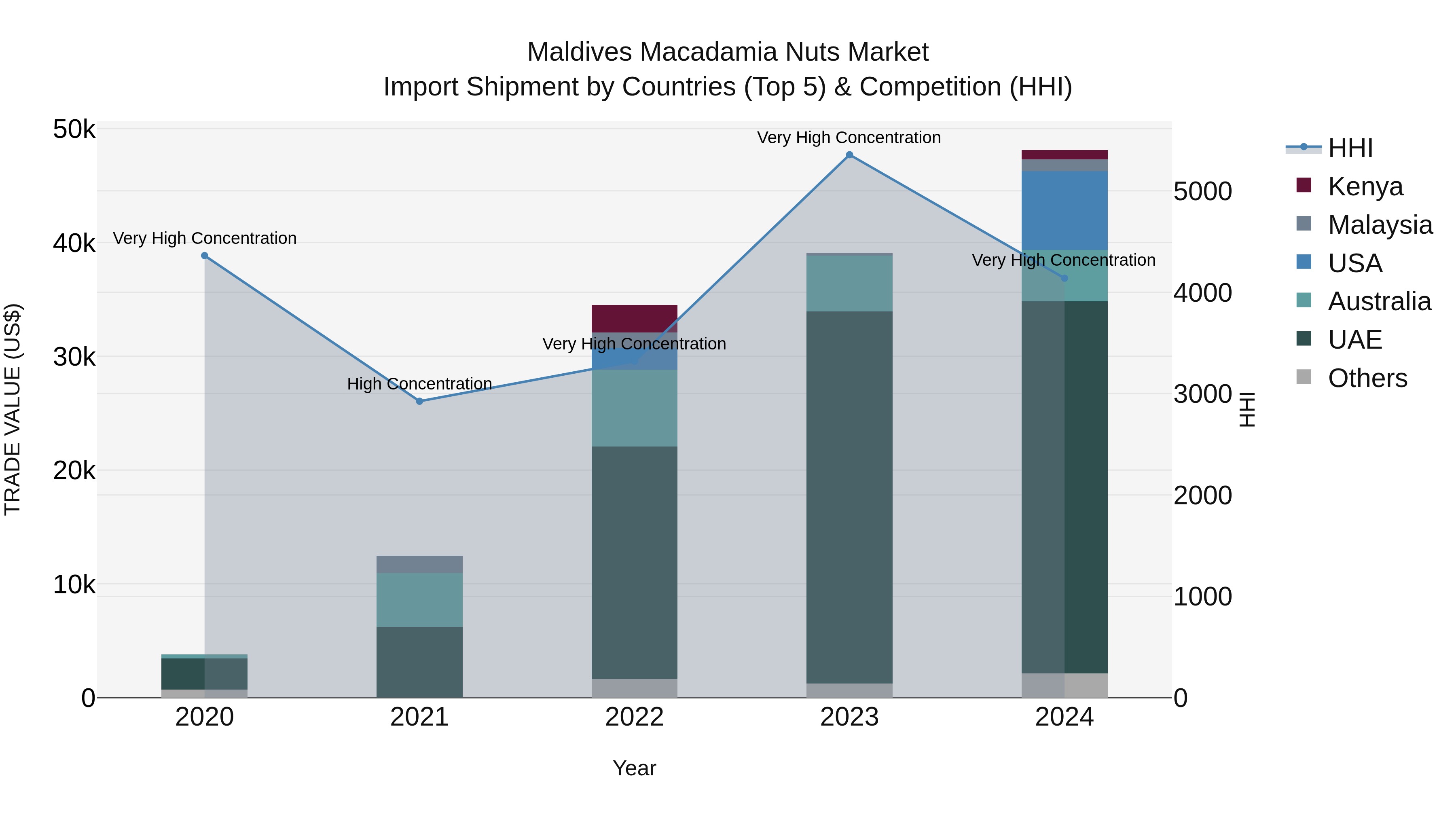 Maldives Macadamia Nuts Market Top 5 Importing Countries and Market Competition (HHI) Analysis