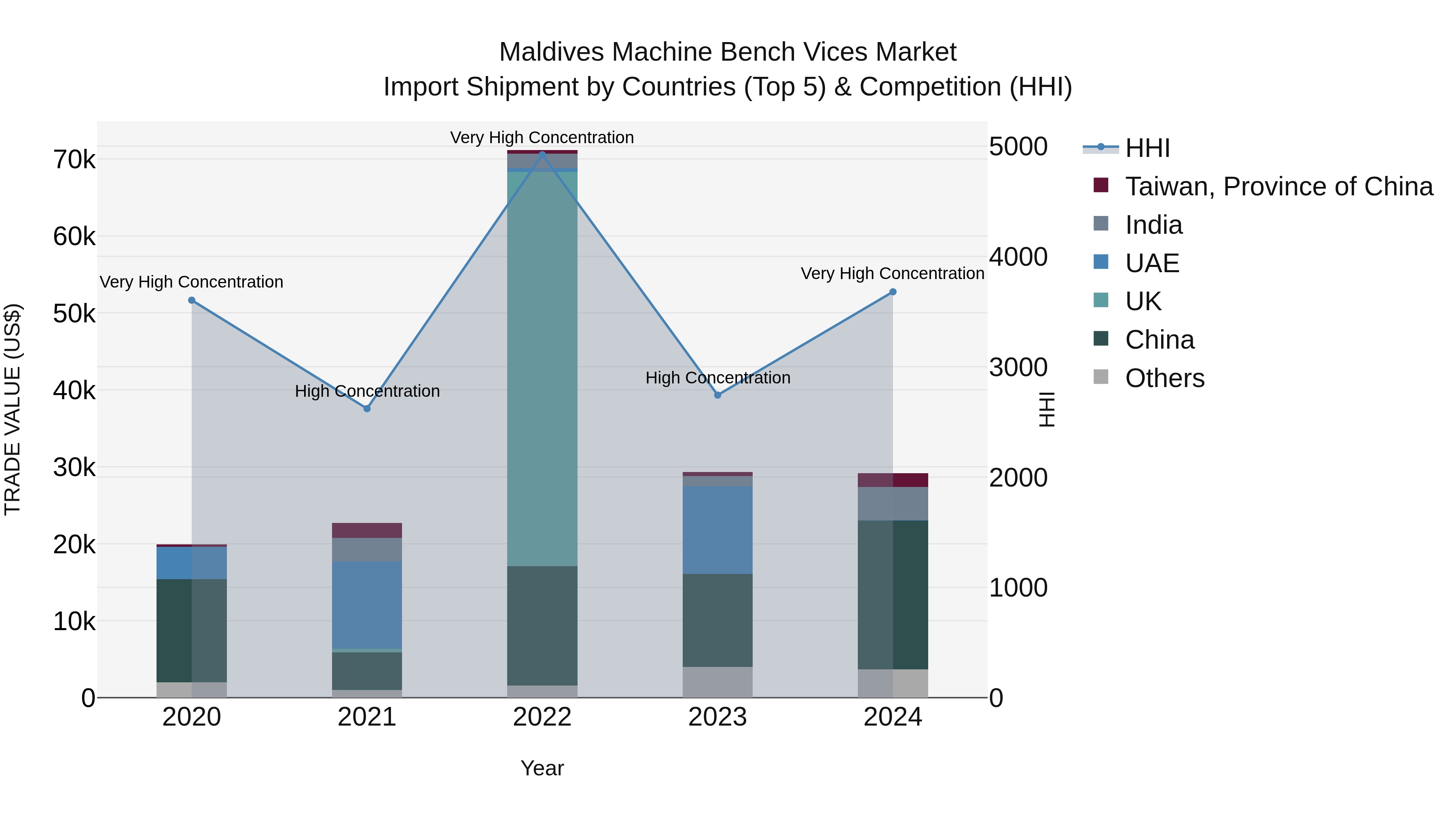 Maldives Machine Bench Vices Market Top 5 Importing Countries and Market Competition (HHI) Analysis