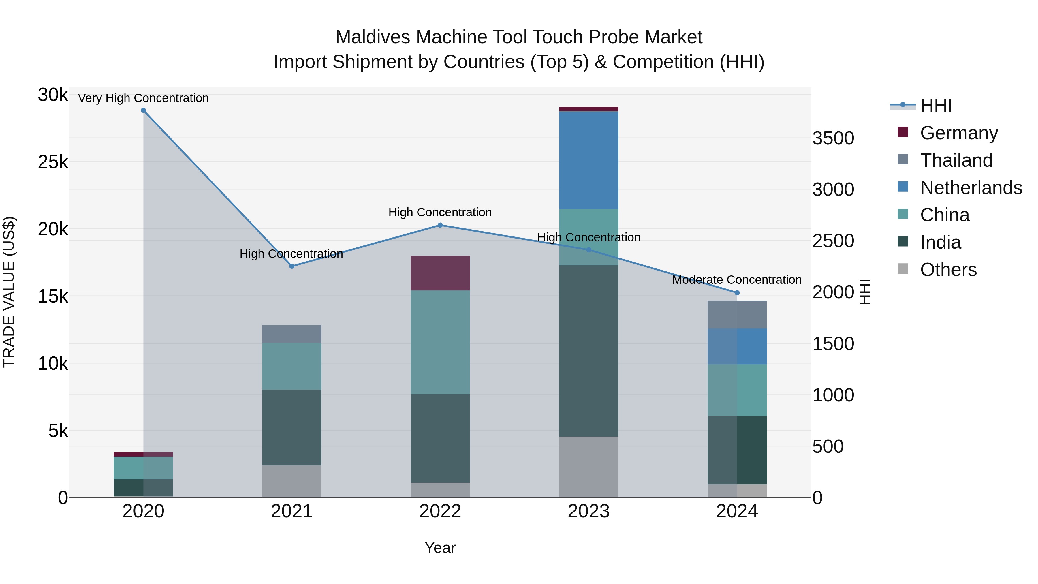 Maldives Machine Tool Touch Probe Market Top 5 Importing Countries and Market Competition (HHI) Analysis