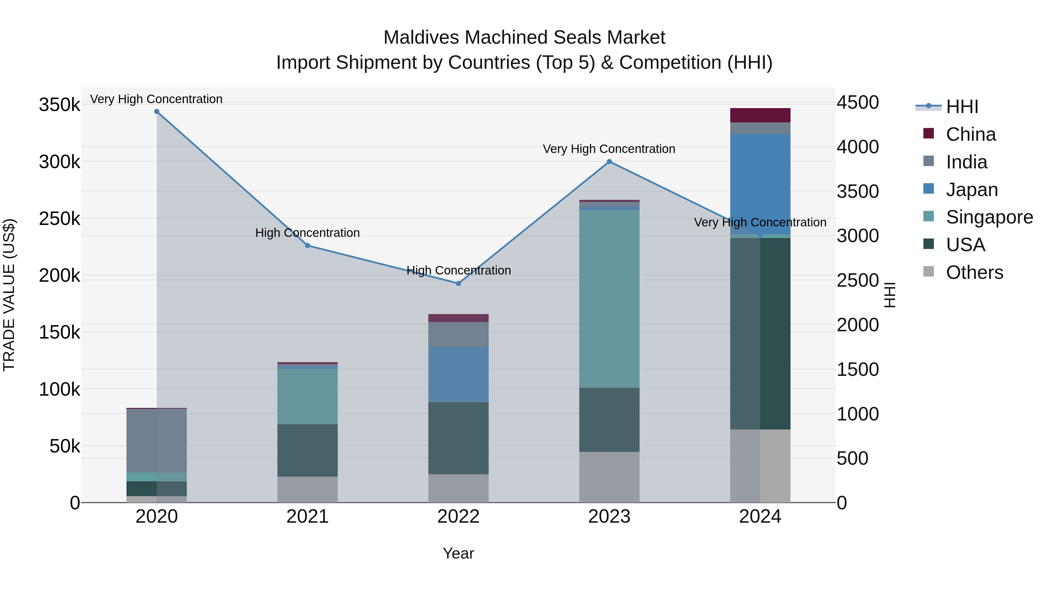 Maldives Machined Seals Market Top 5 Importing Countries and Market Competition (HHI) Analysis