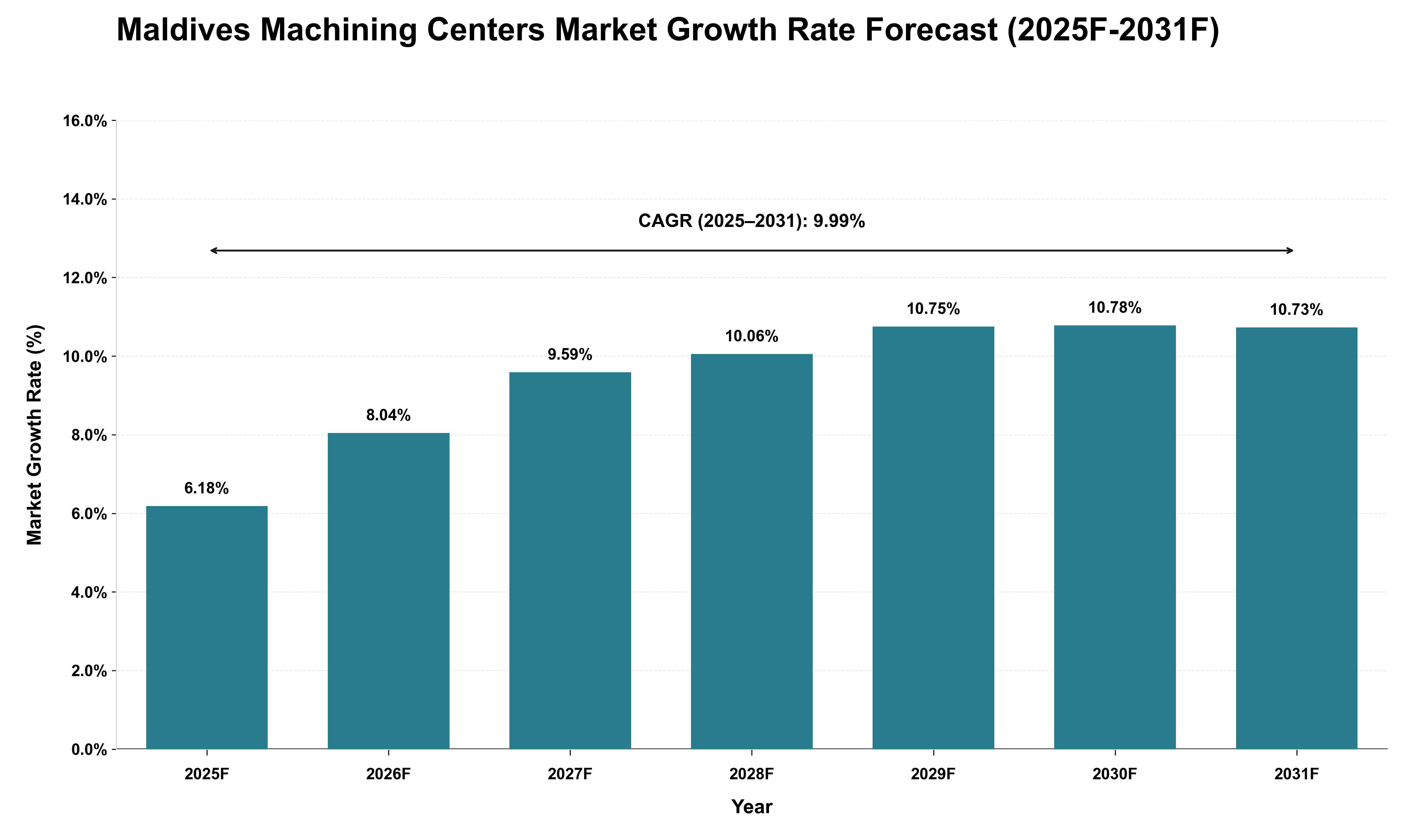 Maldives Machining Centers Market Growth Rate Analysis (2025 - 2031)