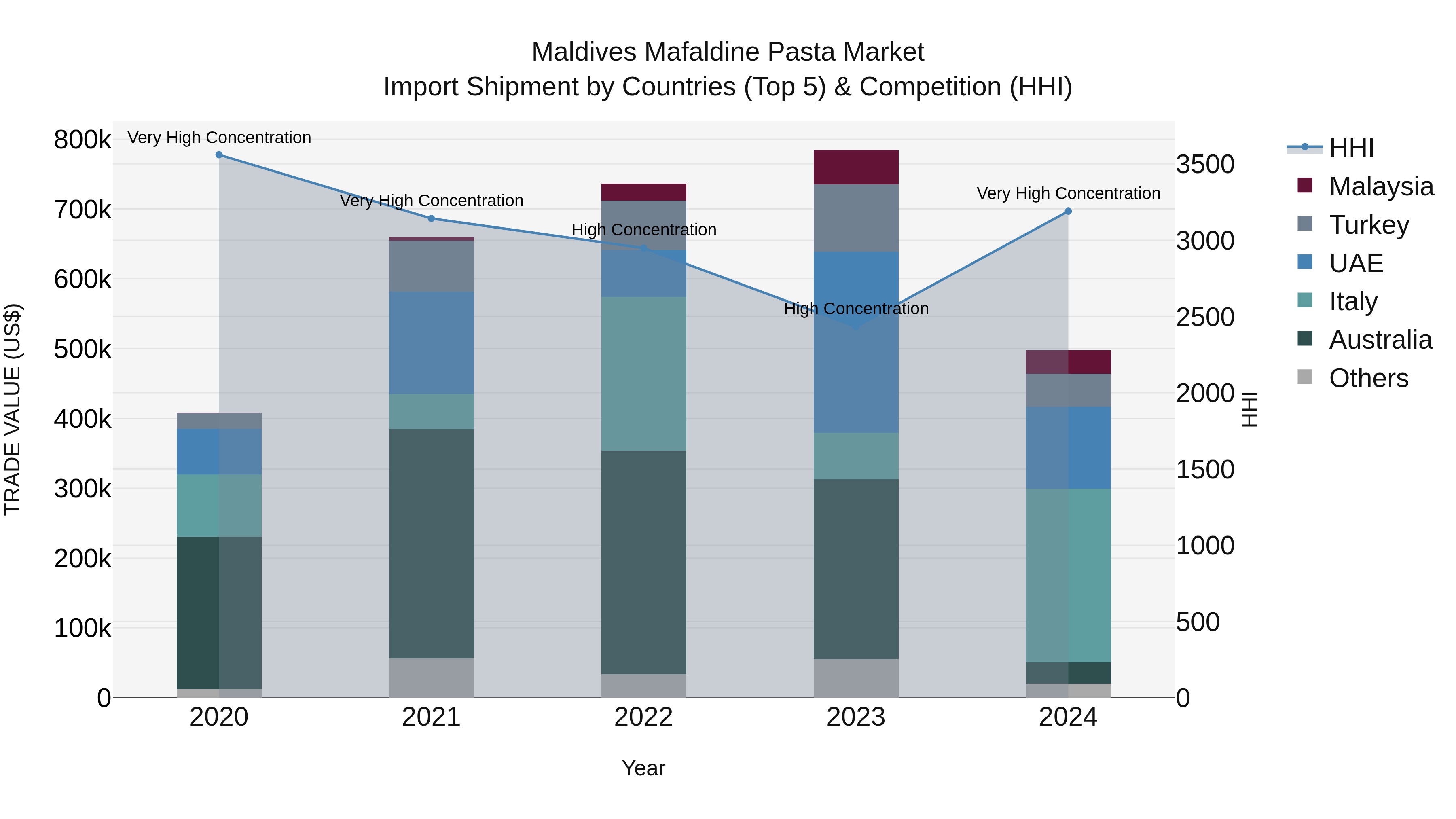 Maldives Mafaldine Pasta Market Top 5 Importing Countries and Market Competition (HHI) Analysis