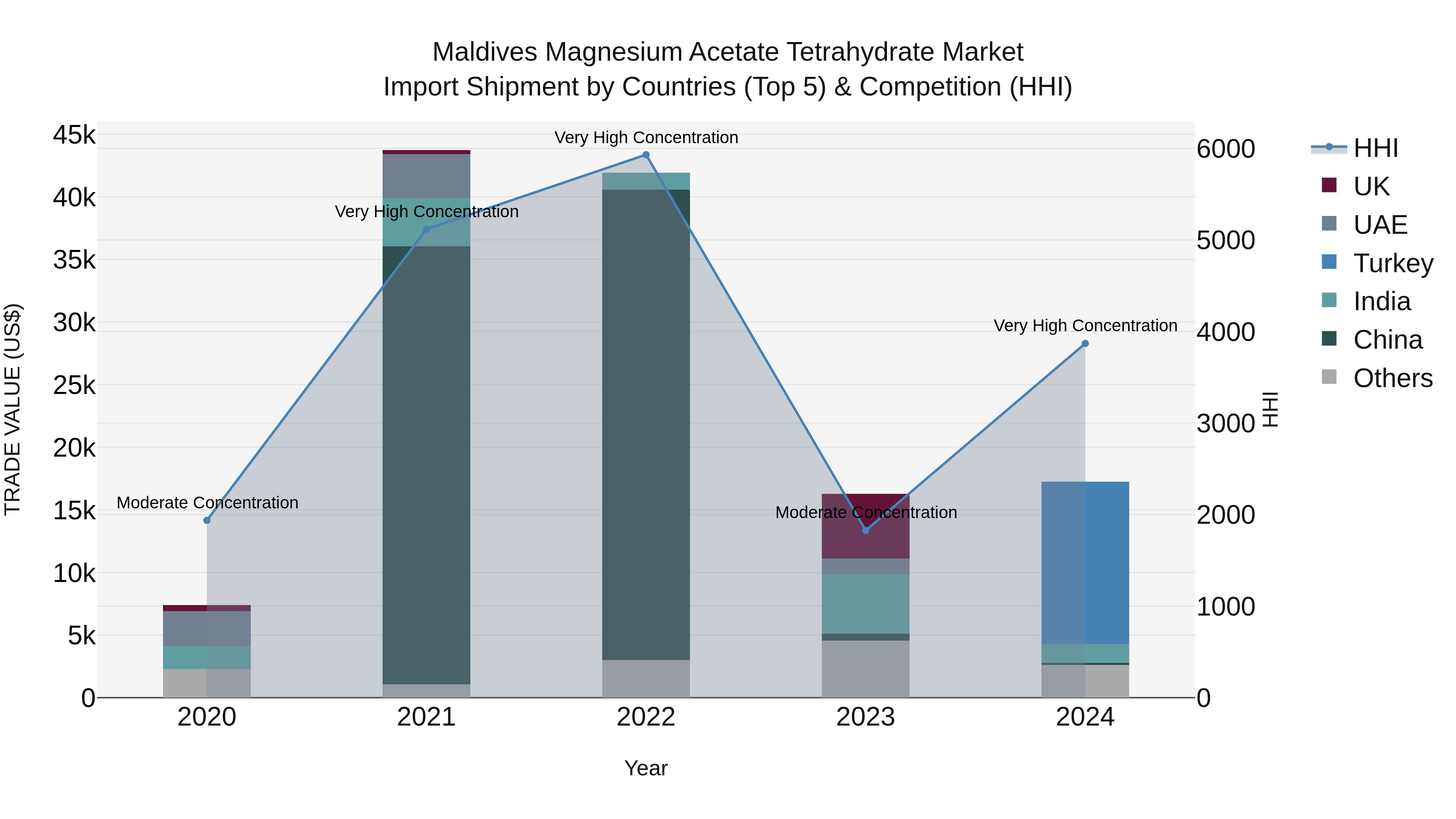 Maldives Magnesium Acetate Tetrahydrate Market Top 5 Importing Countries and Market Competition (HHI) Analysis