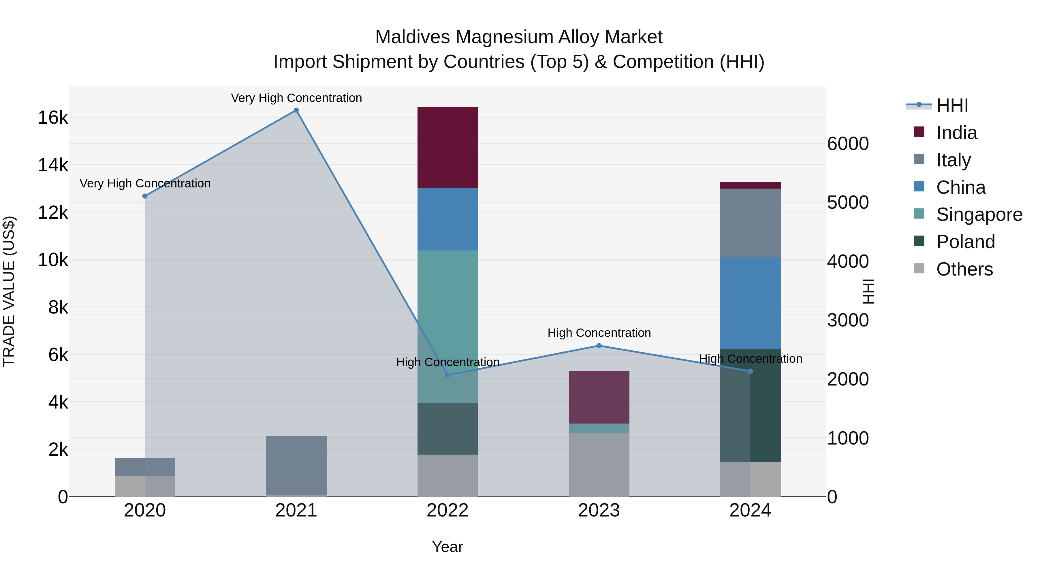 Maldives Magnesium Alloy Market Top 5 Importing Countries and Market Competition (HHI) Analysis