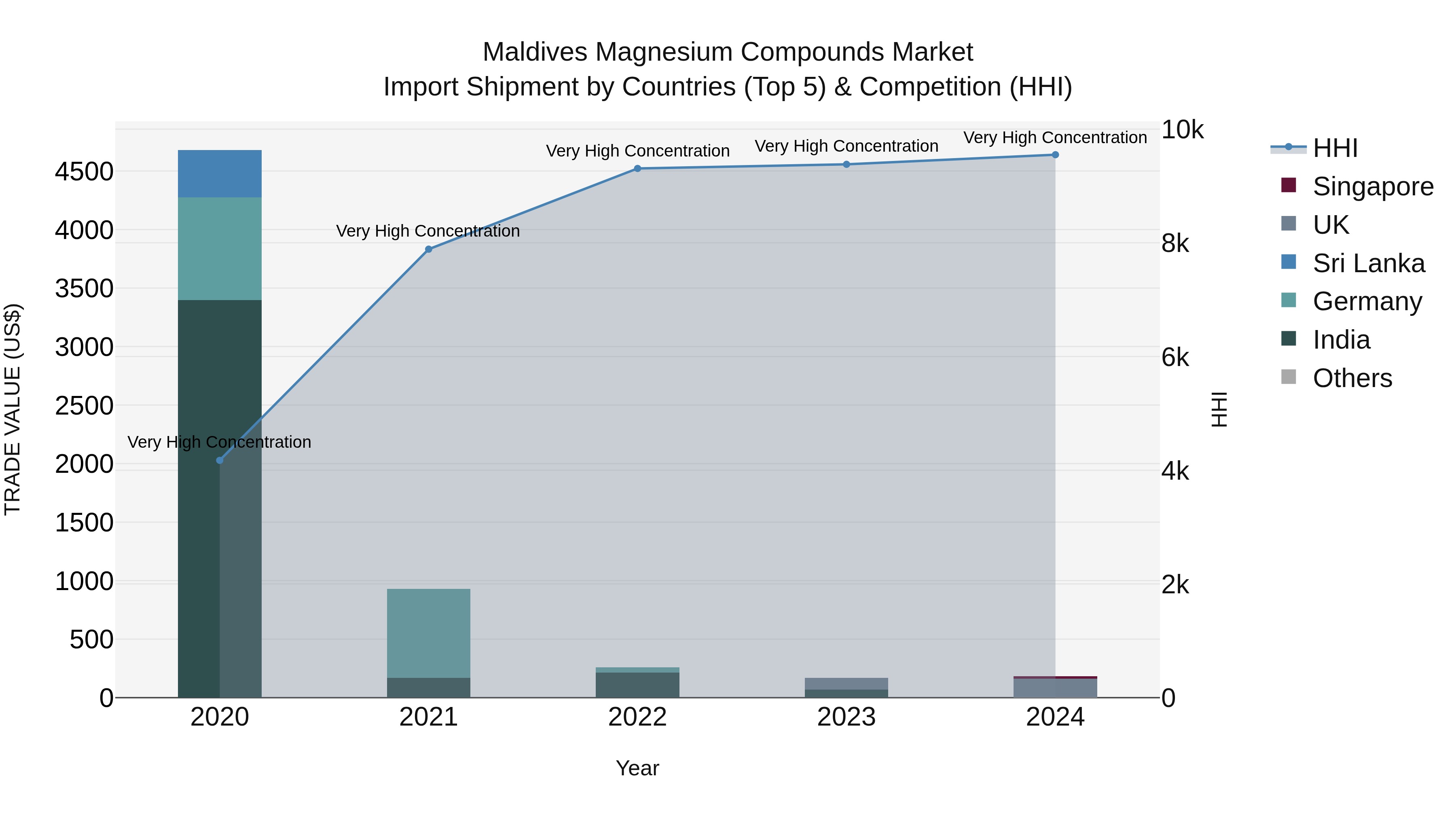 Maldives Magnesium Compounds Market Top 5 Importing Countries and Market Competition (HHI) Analysis