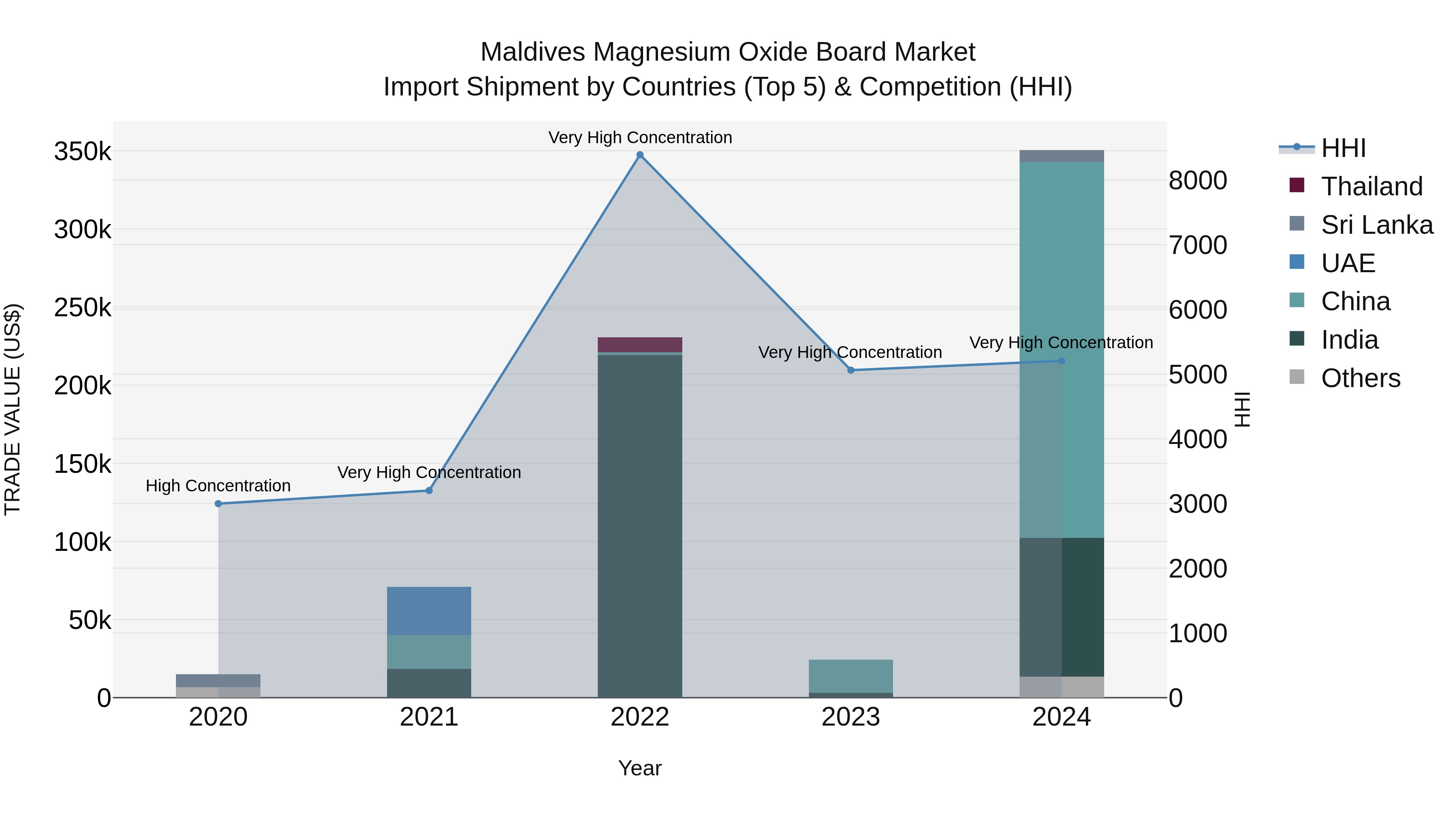 Maldives Magnesium Oxide Board Market Top 5 Importing Countries and Market Competition (HHI) Analysis