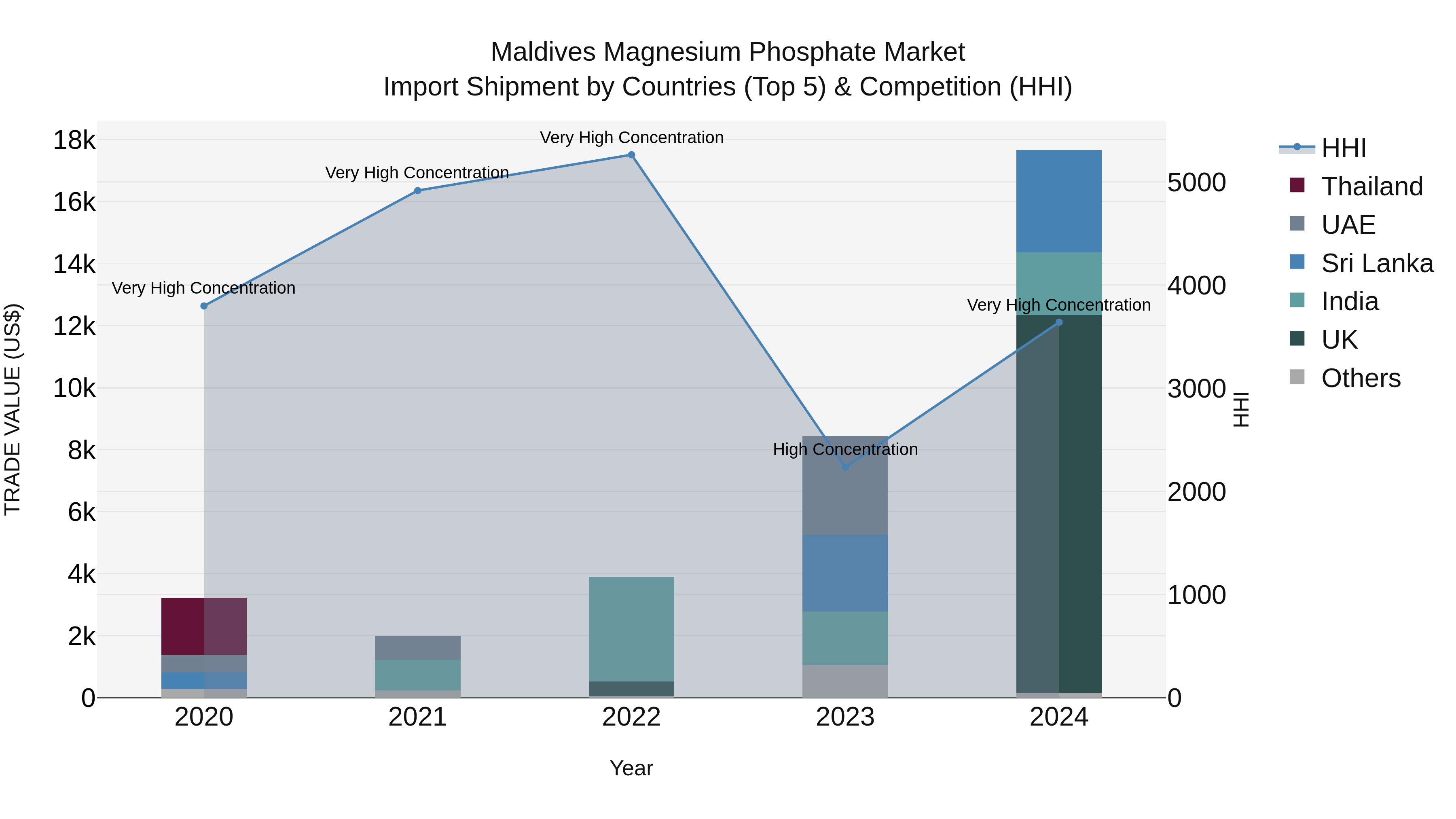 Maldives Magnesium Phosphate Market Top 5 Importing Countries and Market Competition (HHI) Analysis