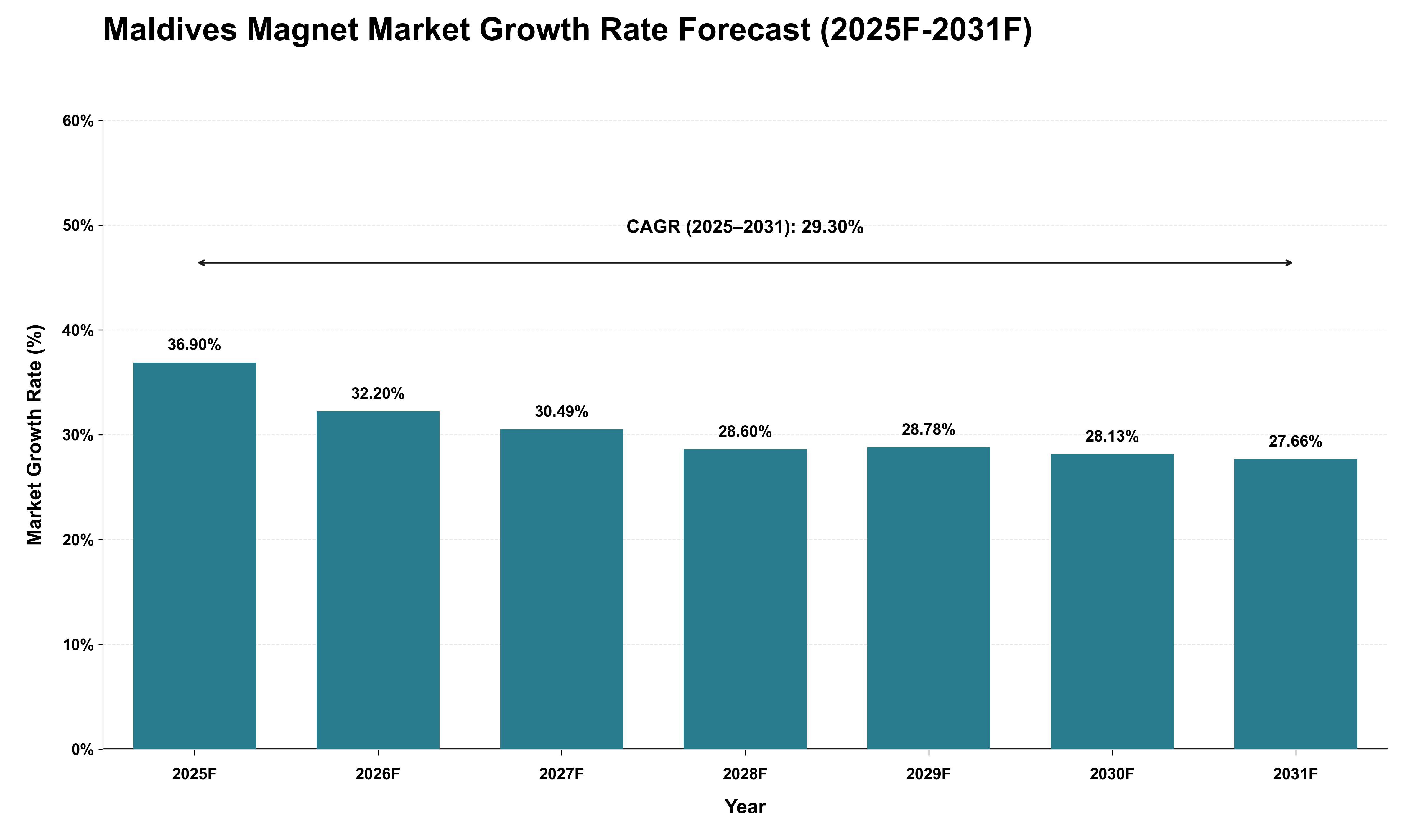 Maldives Magnet Market Growth Rate Analysis (2025 - 2031)