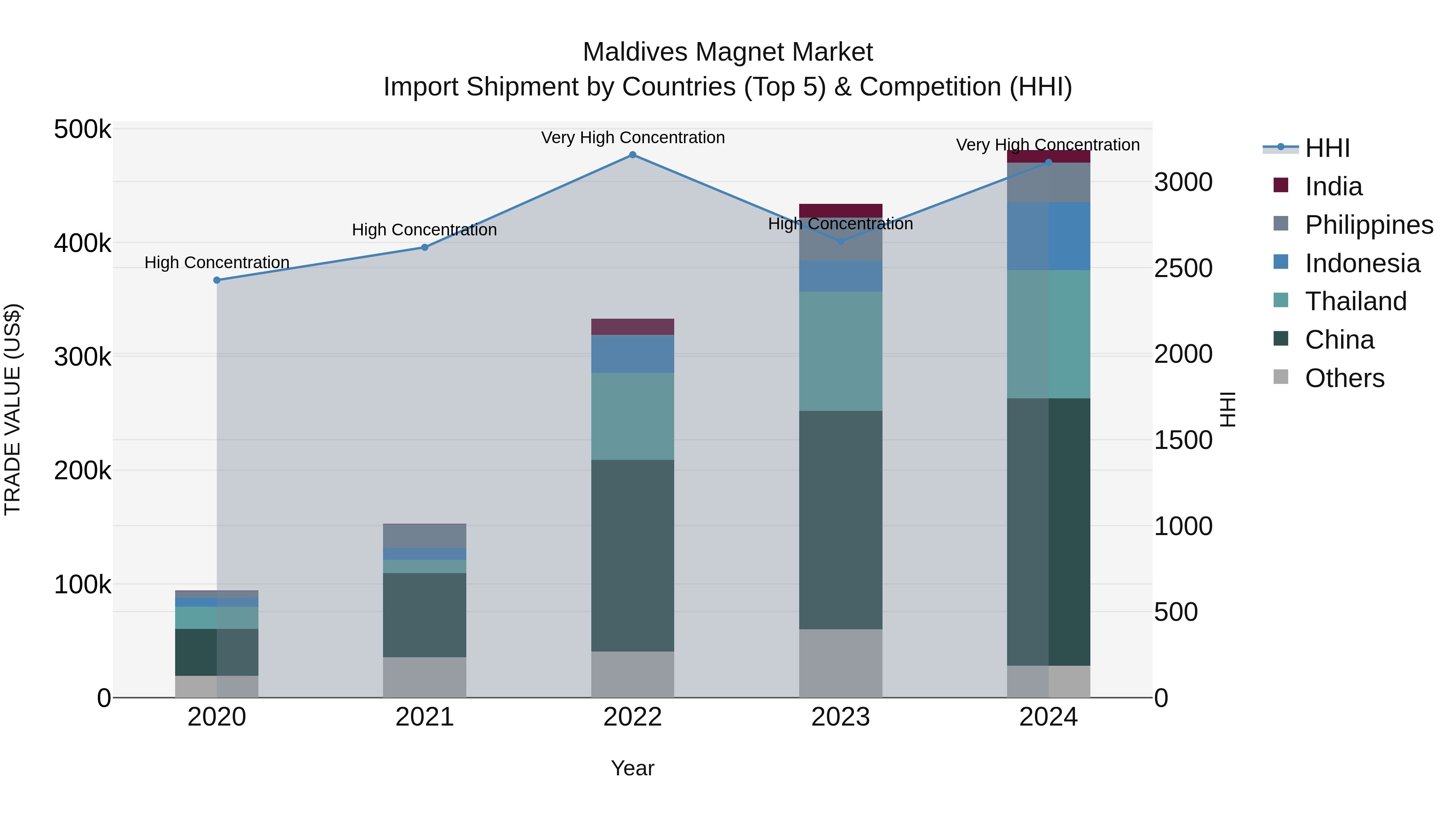 Maldives Magnet Market Top 5 Importing Countries and Market Competition (HHI) Analysis