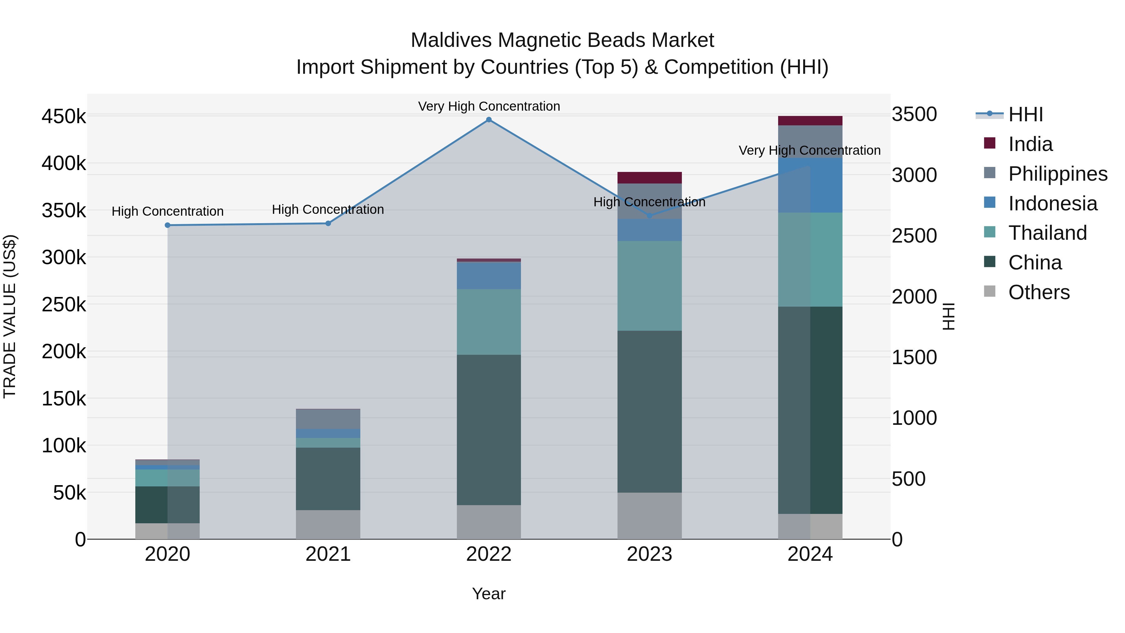 Maldives Magnetic Beads Market Top 5 Importing Countries and Market Competition (HHI) Analysis
