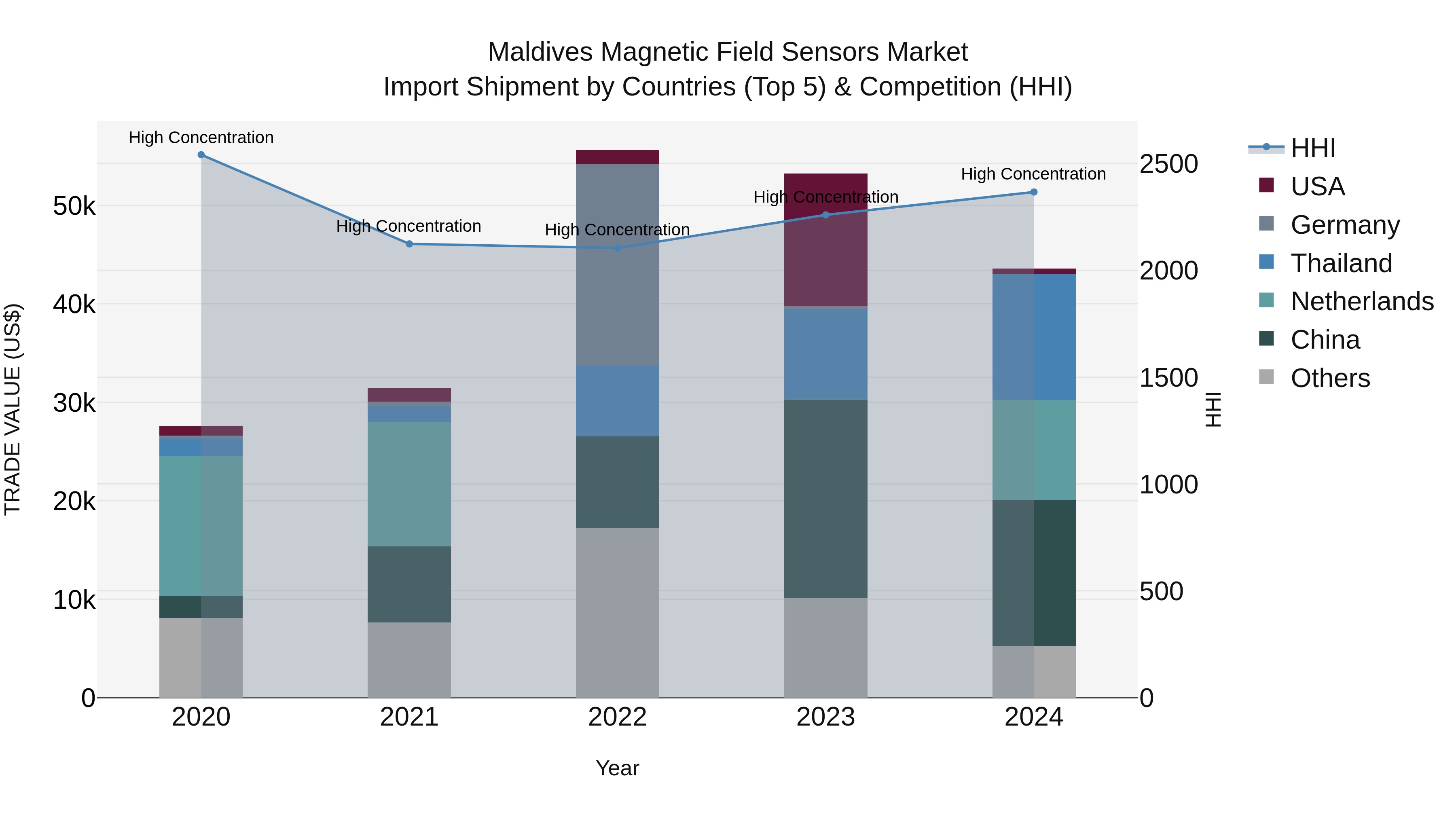 Maldives Magnetic Field Sensors Market Top 5 Importing Countries and Market Competition (HHI) Analysis