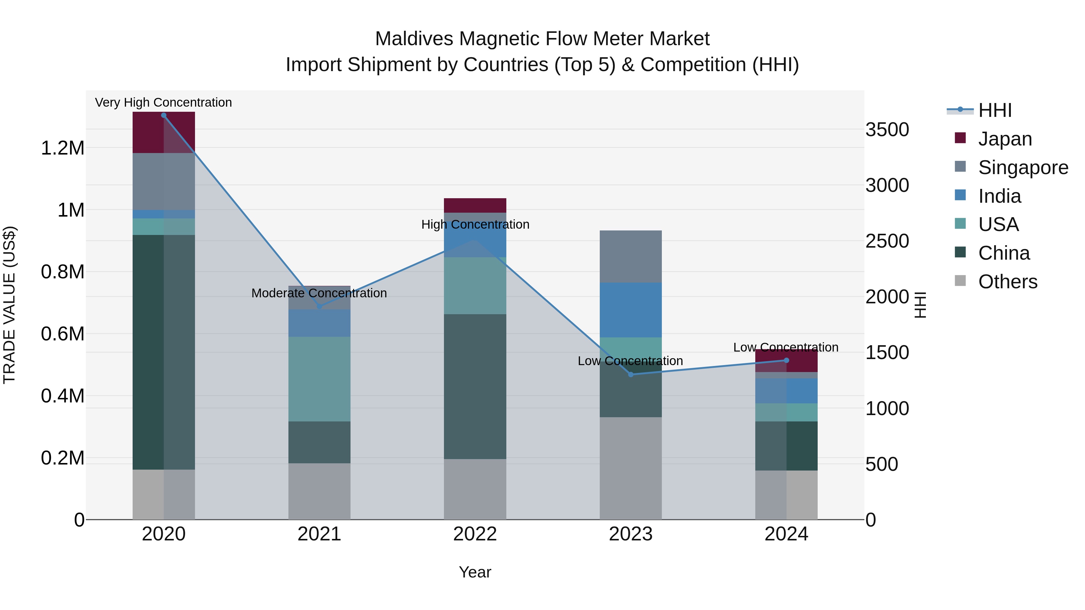 Maldives Magnetic Flow Meter Market Top 5 Importing Countries and Market Competition (HHI) Analysis