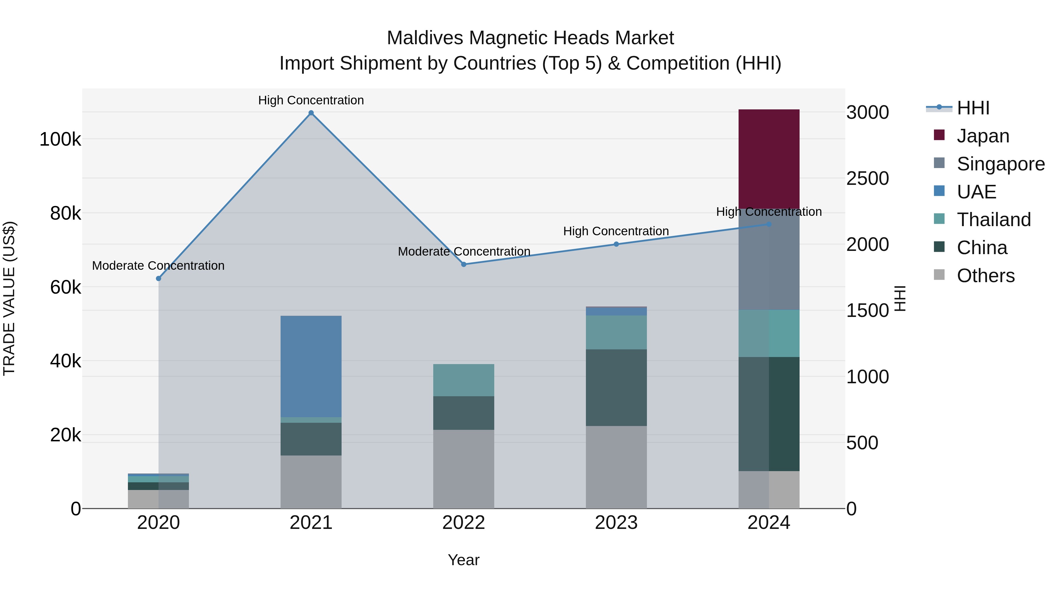 Maldives Magnetic Heads Market Top 5 Importing Countries and Market Competition (HHI) Analysis